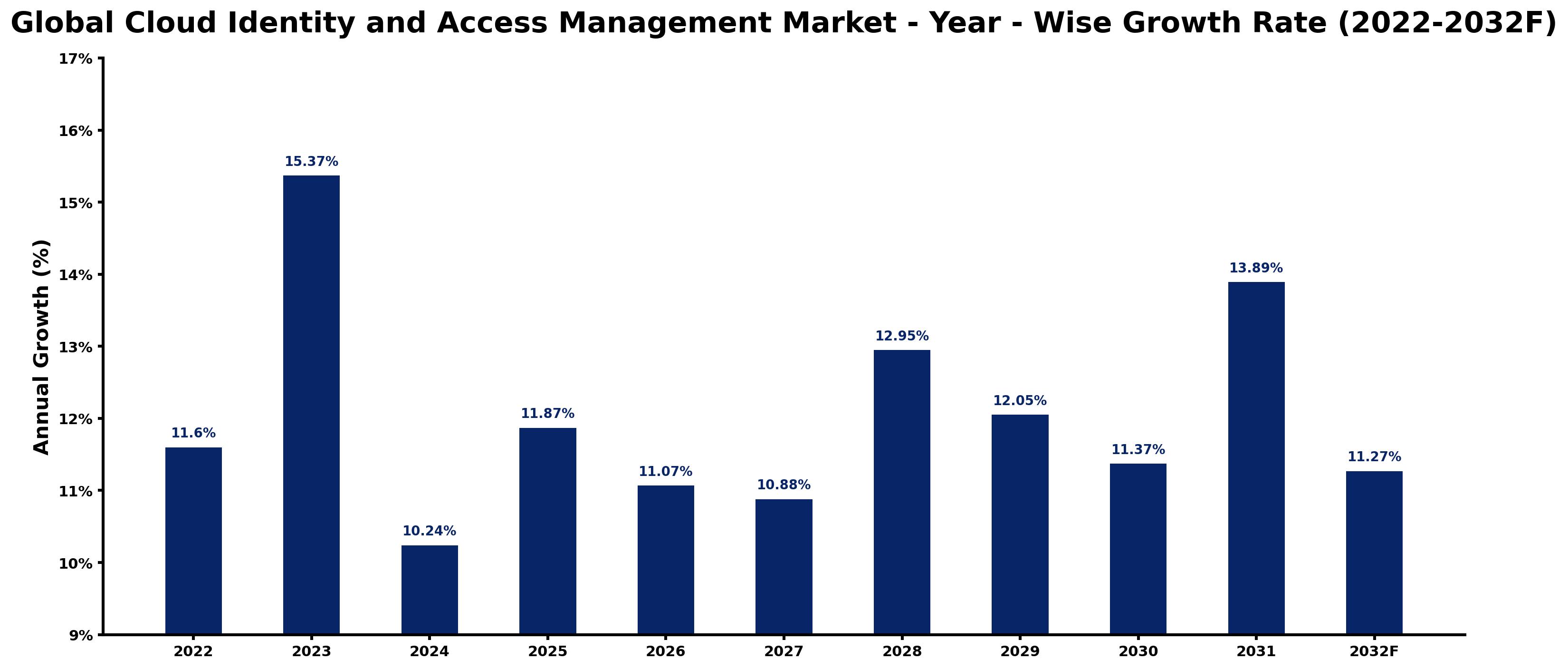 Global Cloud Identity and Access Management Market Year-wise Growth Rate and Key Drivers