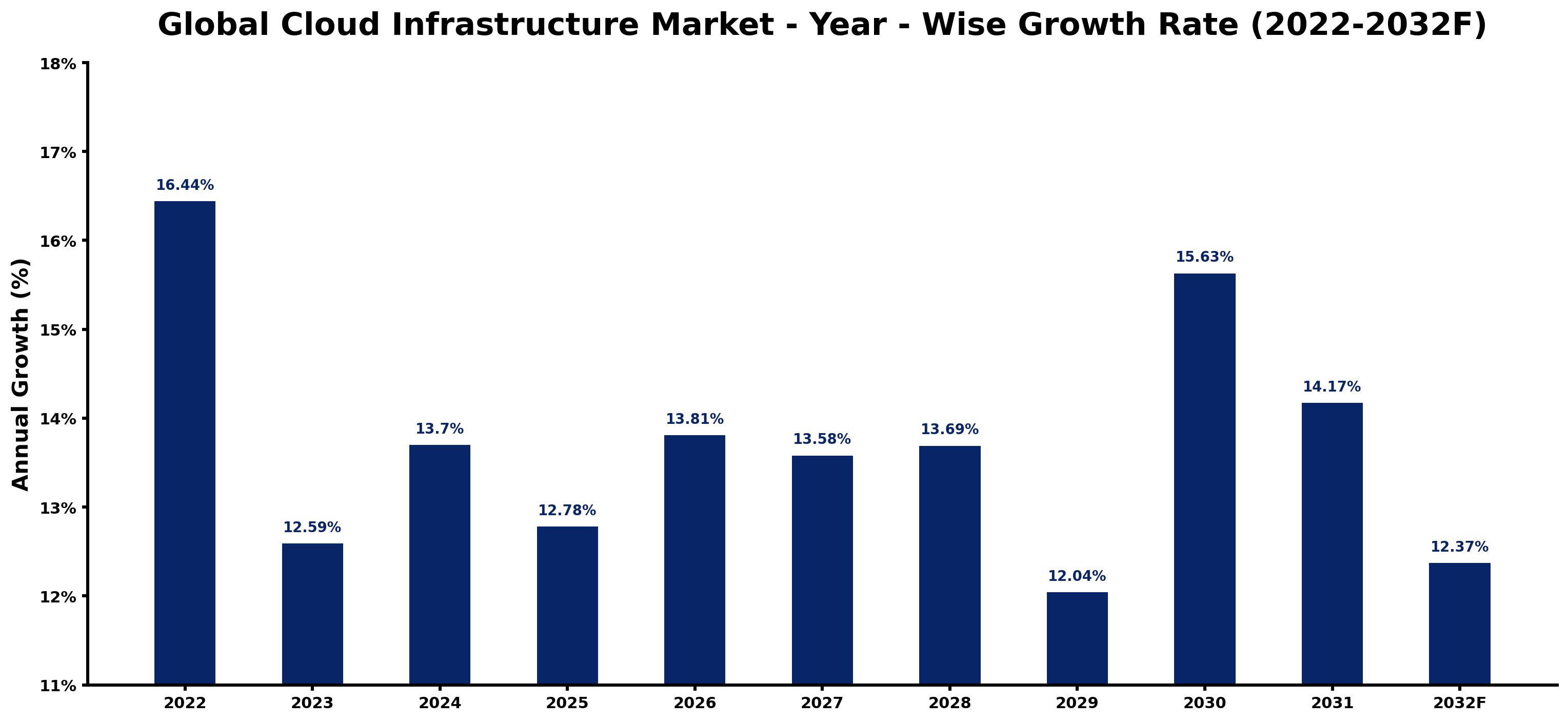 Global Cloud Infrastructure Market Year-wise Growth Rate and Key Drivers