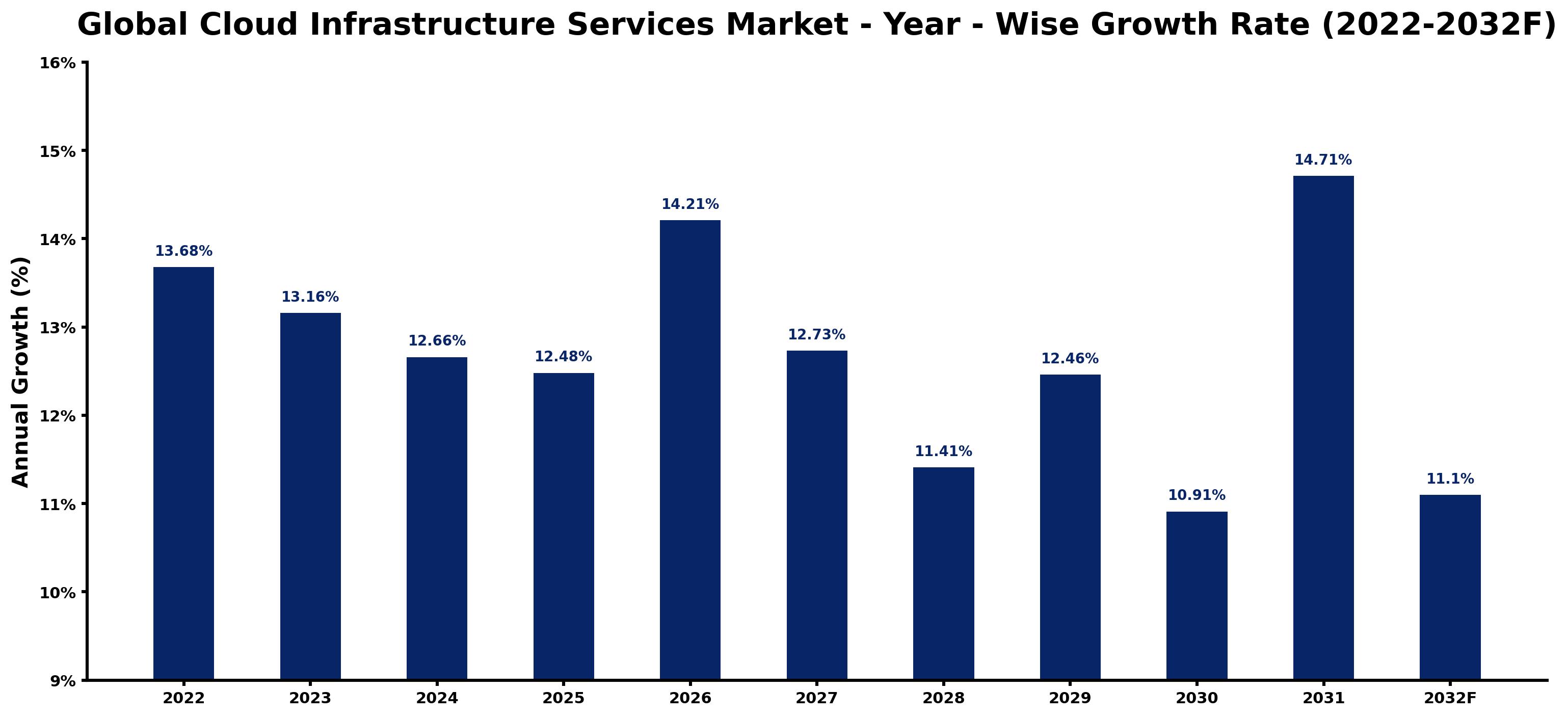 Global Cloud Infrastructure Services Market Year-wise Growth Rate and Key Drivers