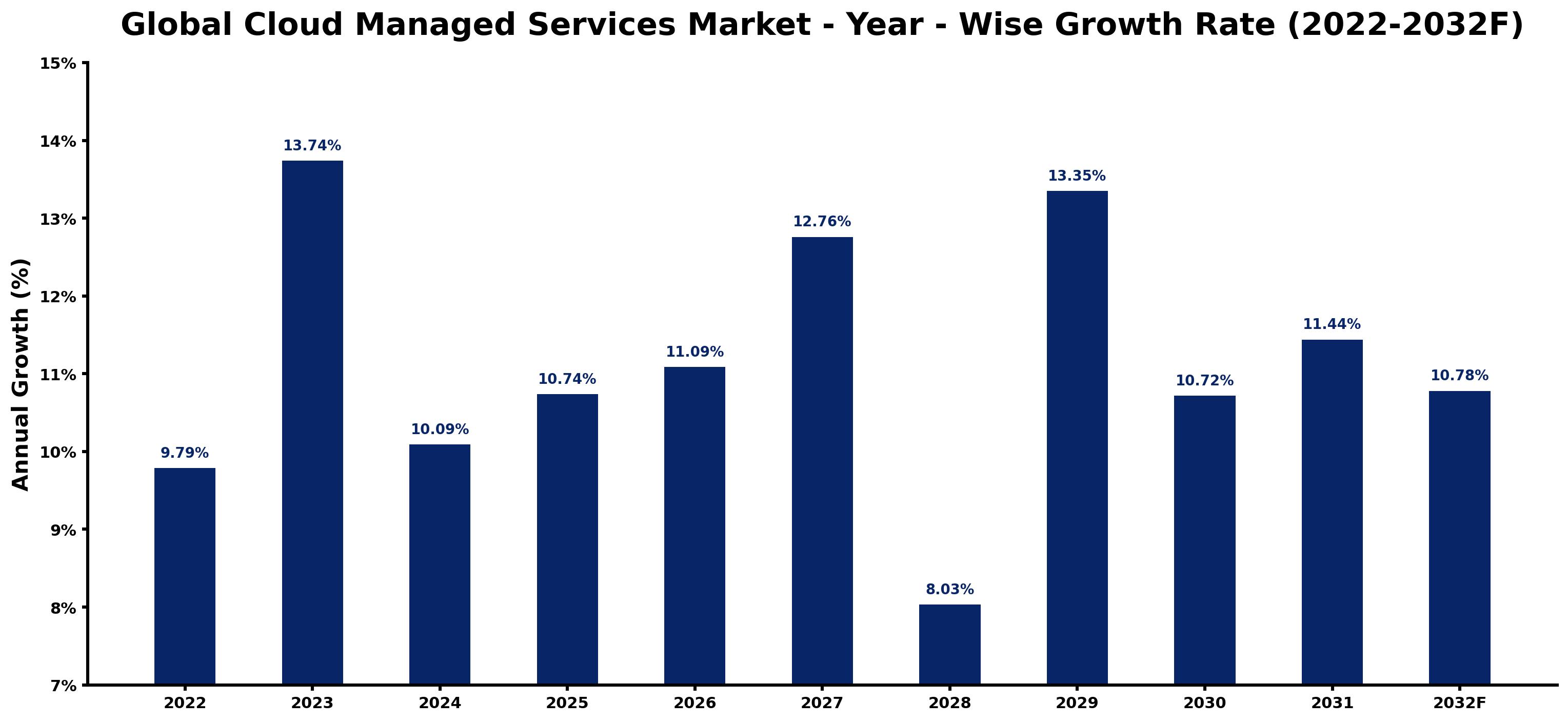 Global Cloud Managed Services Market Year-wise Growth Rate and Key Drivers