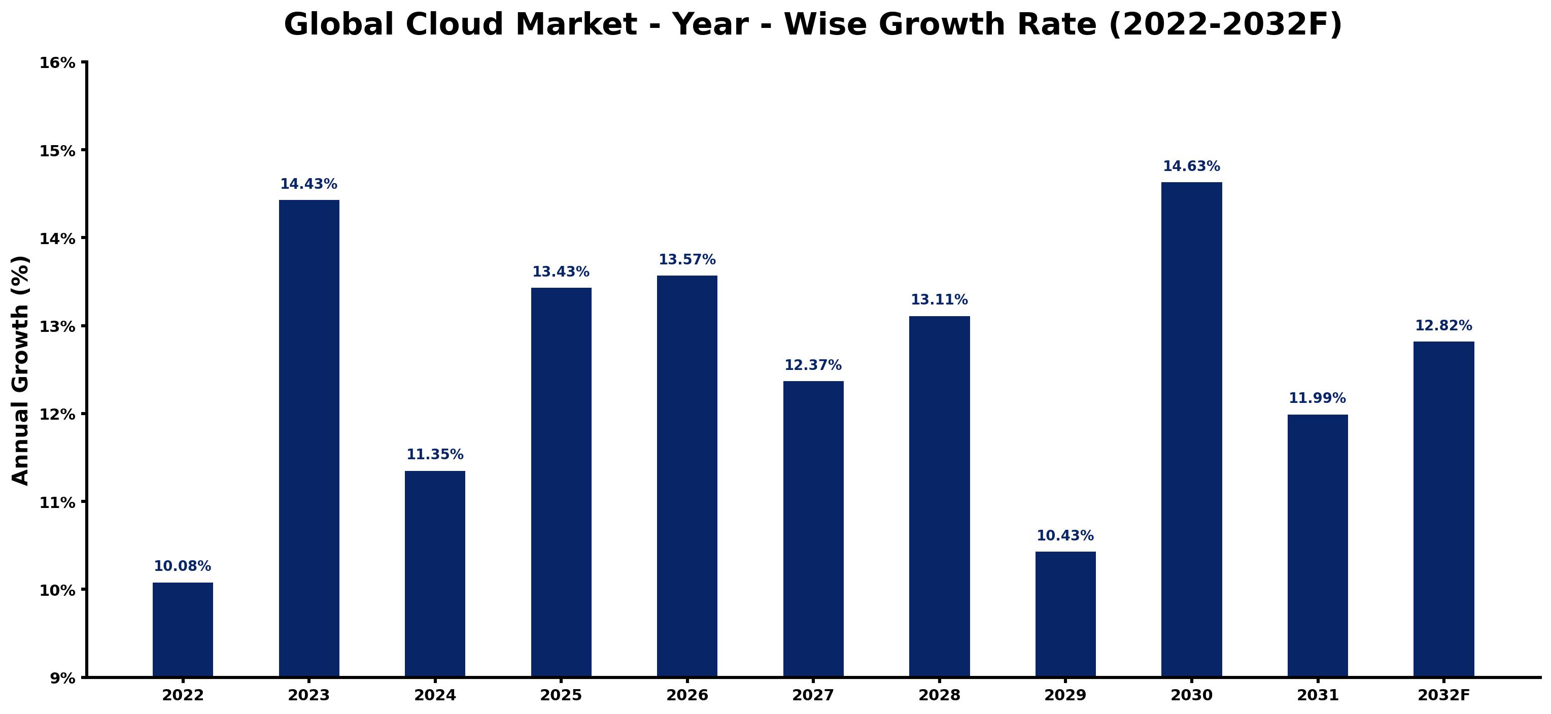 Global Cloud Market Year-wise Growth Rate and Key Drivers