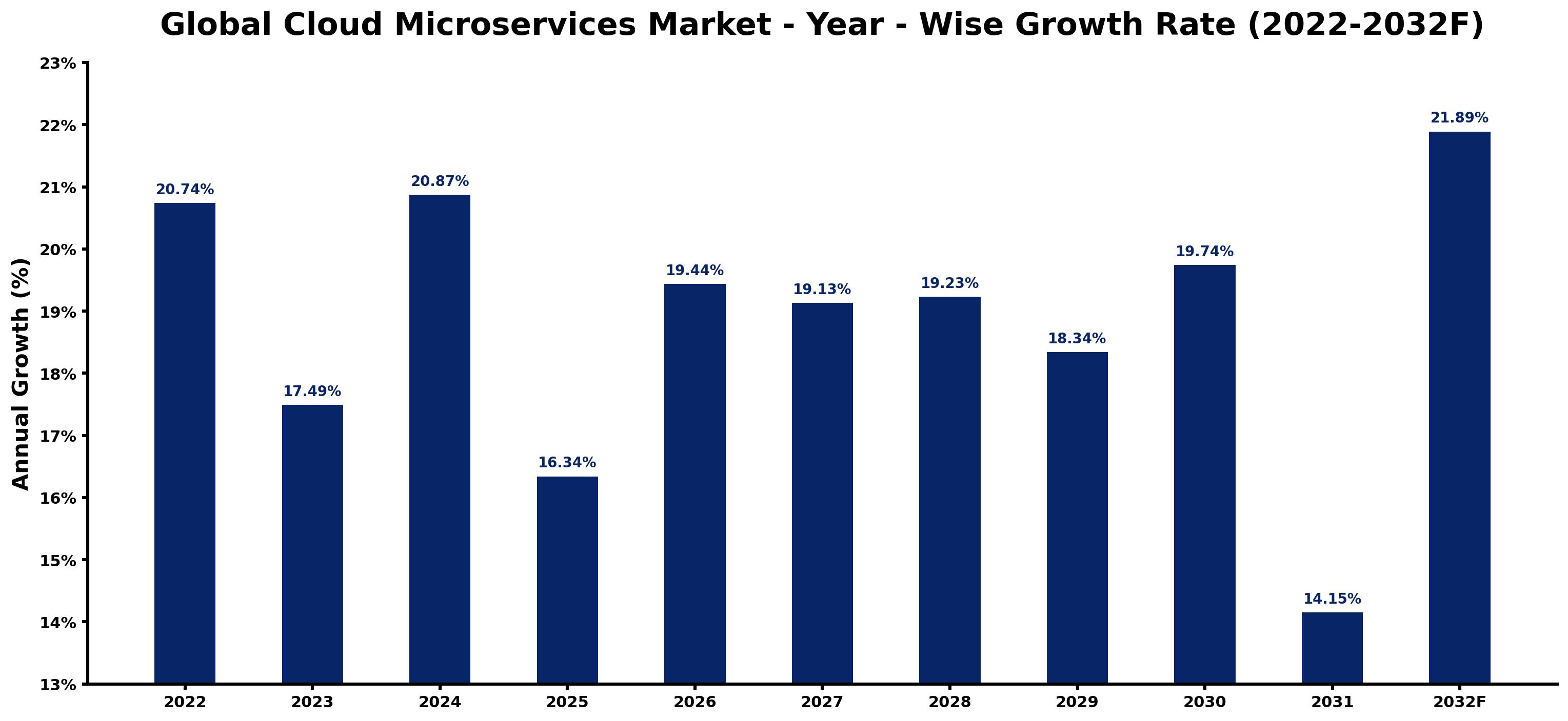 Global Cloud Microservices Market Year-wise Growth Rate and Key Drivers