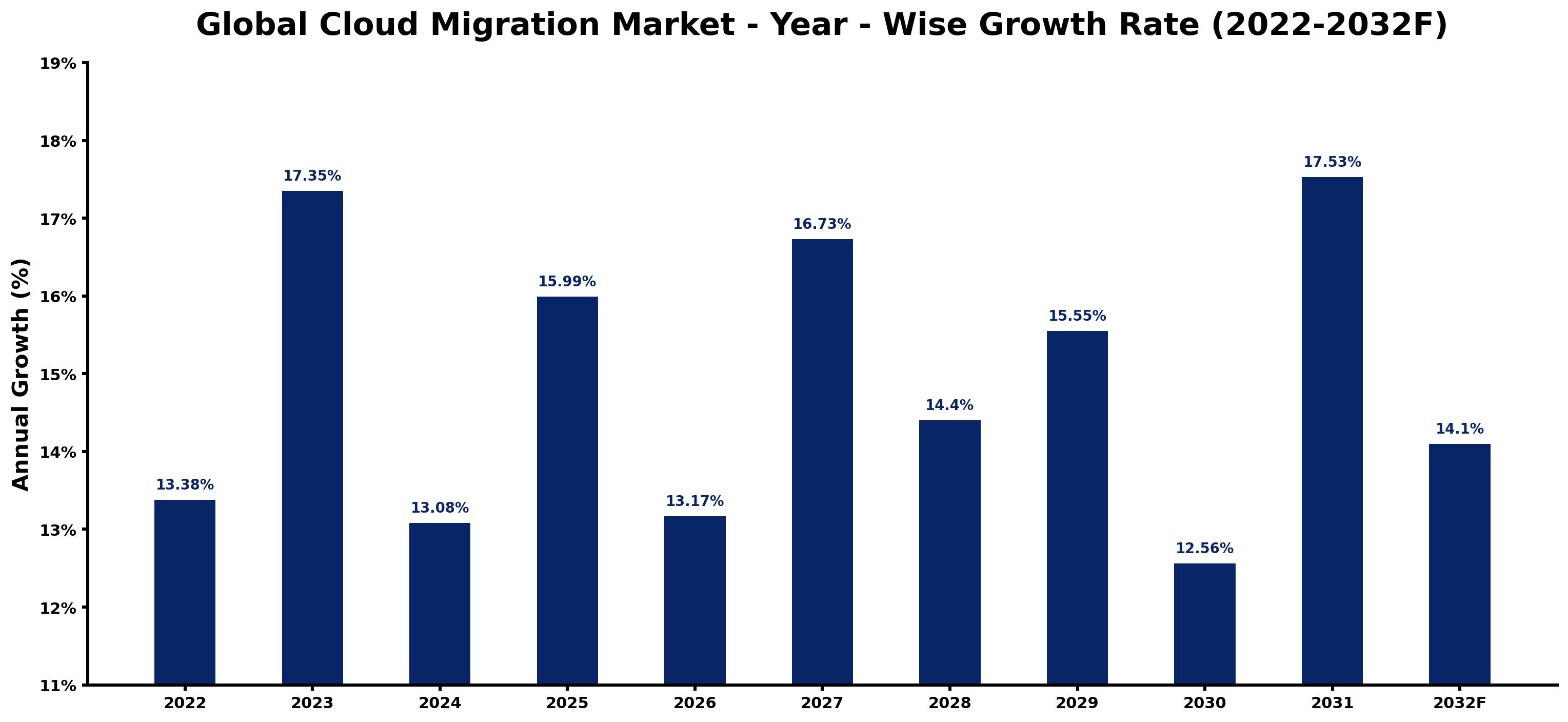 Global Cloud Migration Market Year-wise Growth Rate and Key Drivers