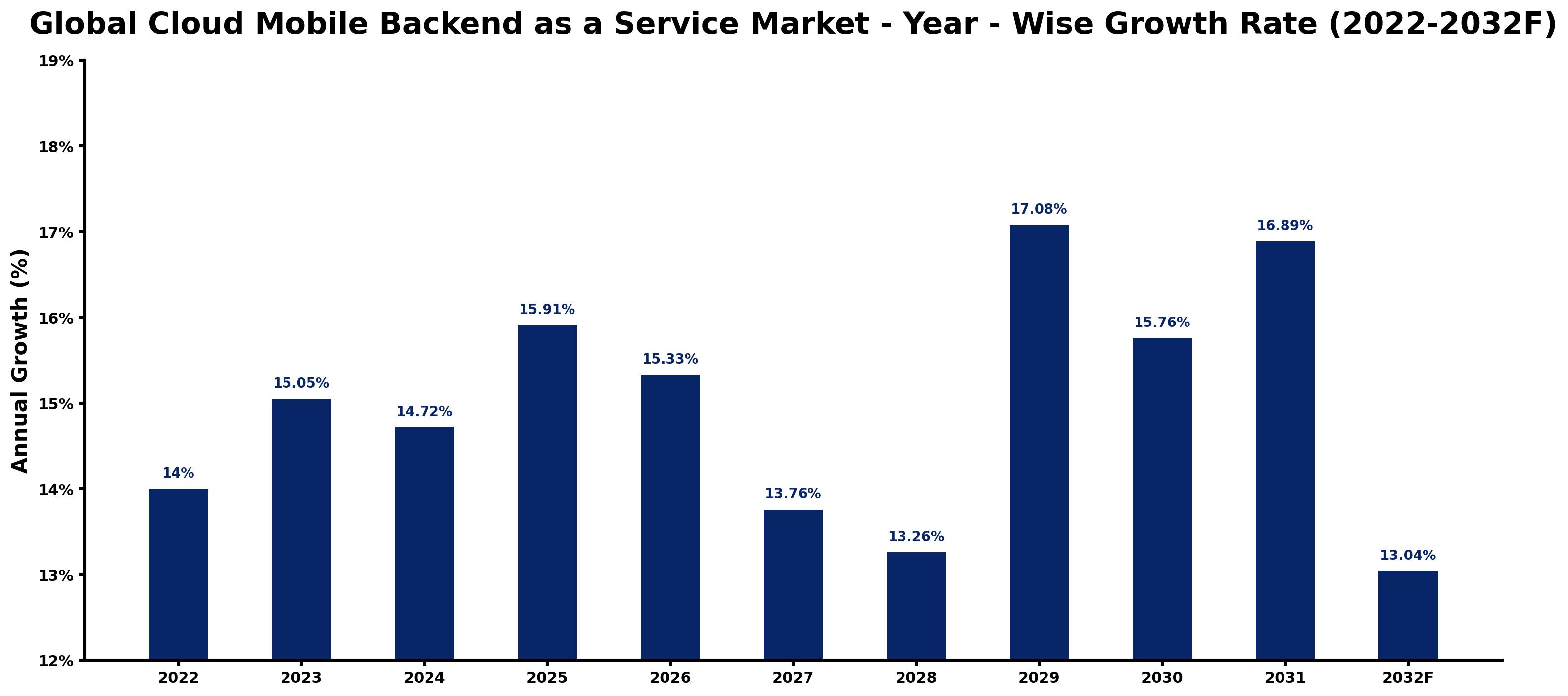 Global Cloud Mobile Backend as a Service Market Year-wise Growth Rate and Key Drivers