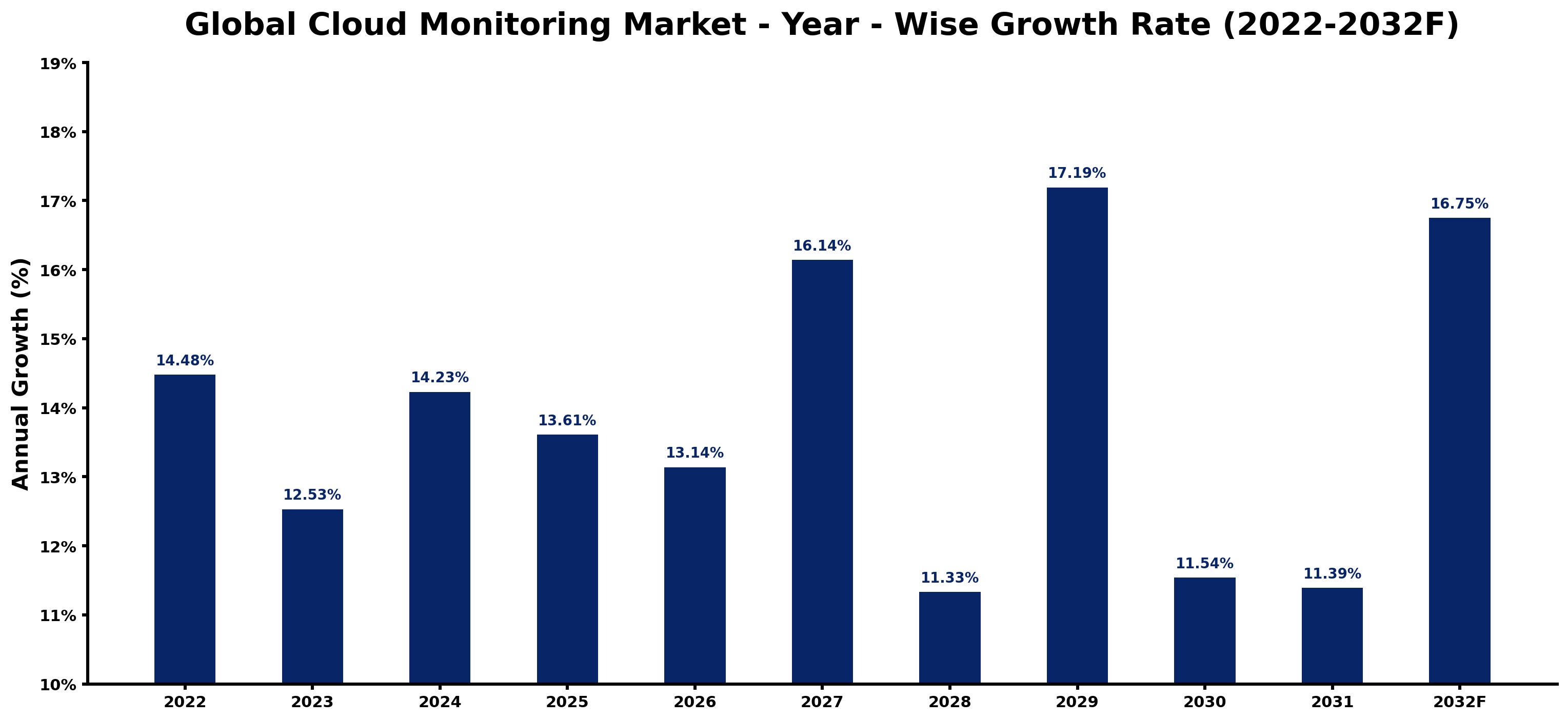 Global Cloud Monitoring Market Year-wise Growth Rate and Key Drivers