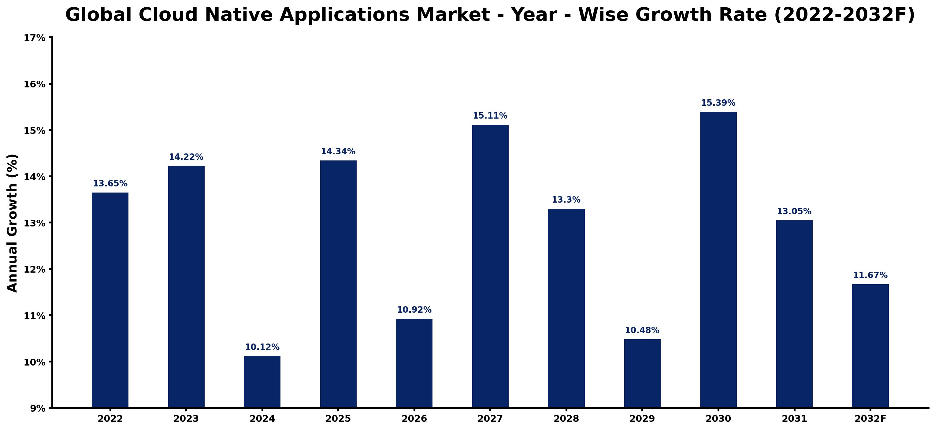 Global Cloud Native Applications Market Year-wise Growth Rate and Key Drivers