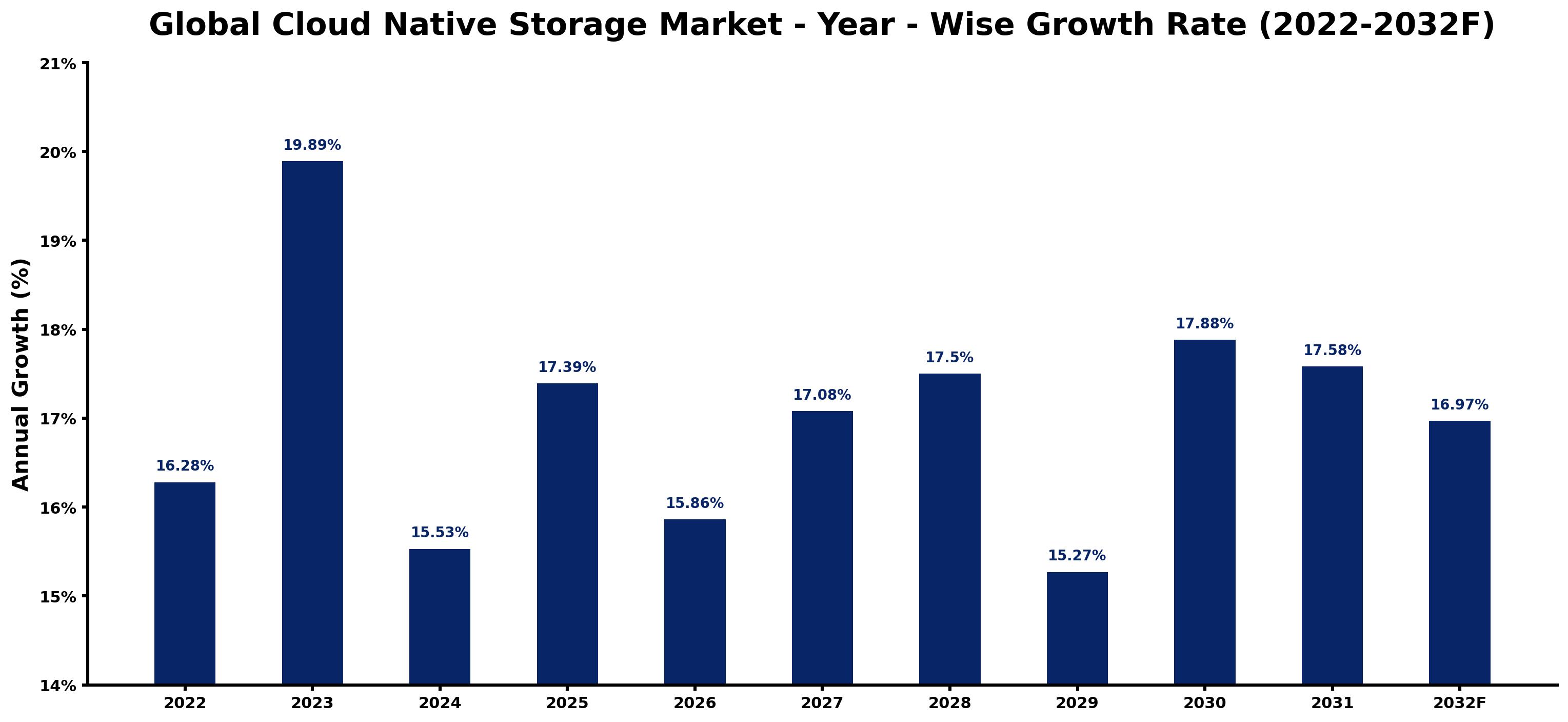 Global Cloud Native Storage Market Year-wise Growth Rate and Key Drivers