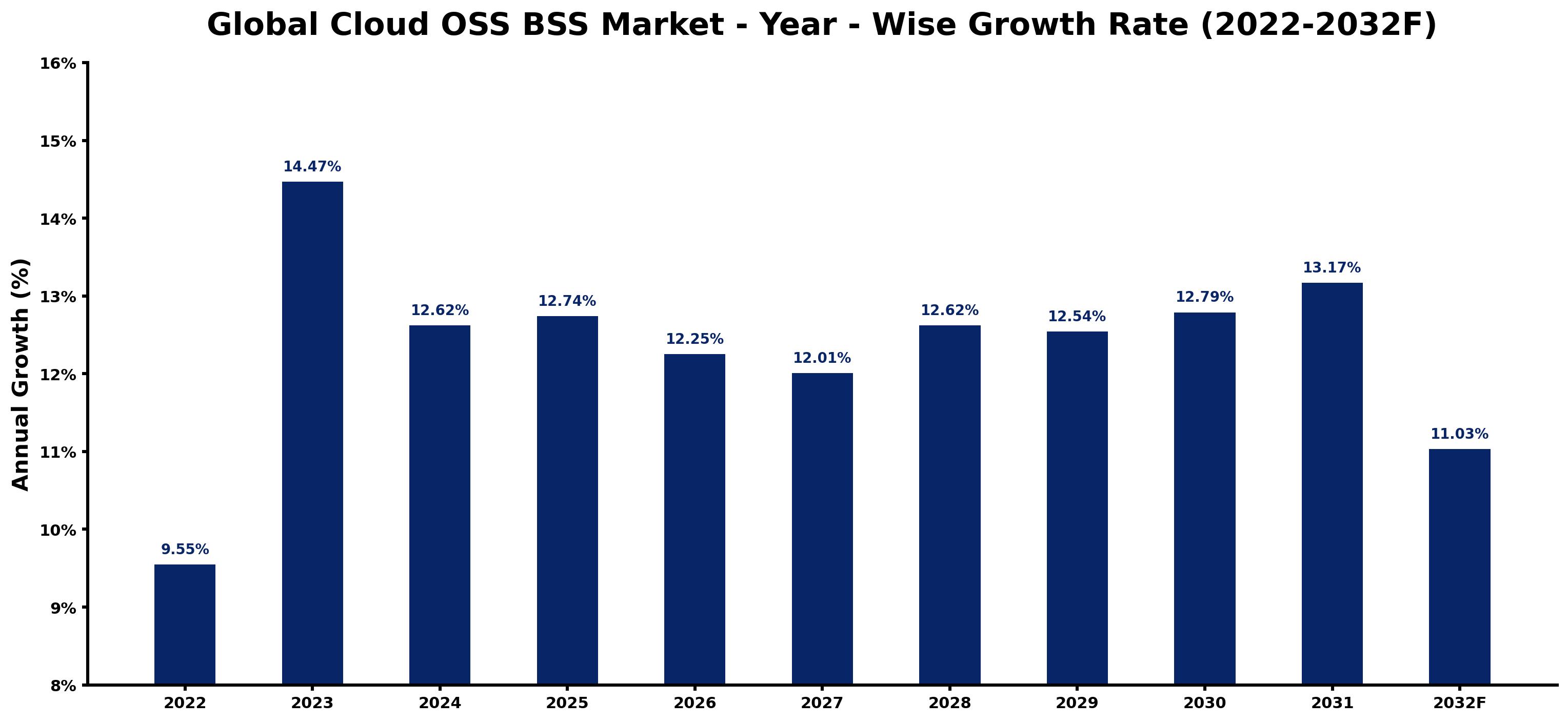 Global Cloud OSS BSS Market Year-wise Growth Rate and Key Drivers