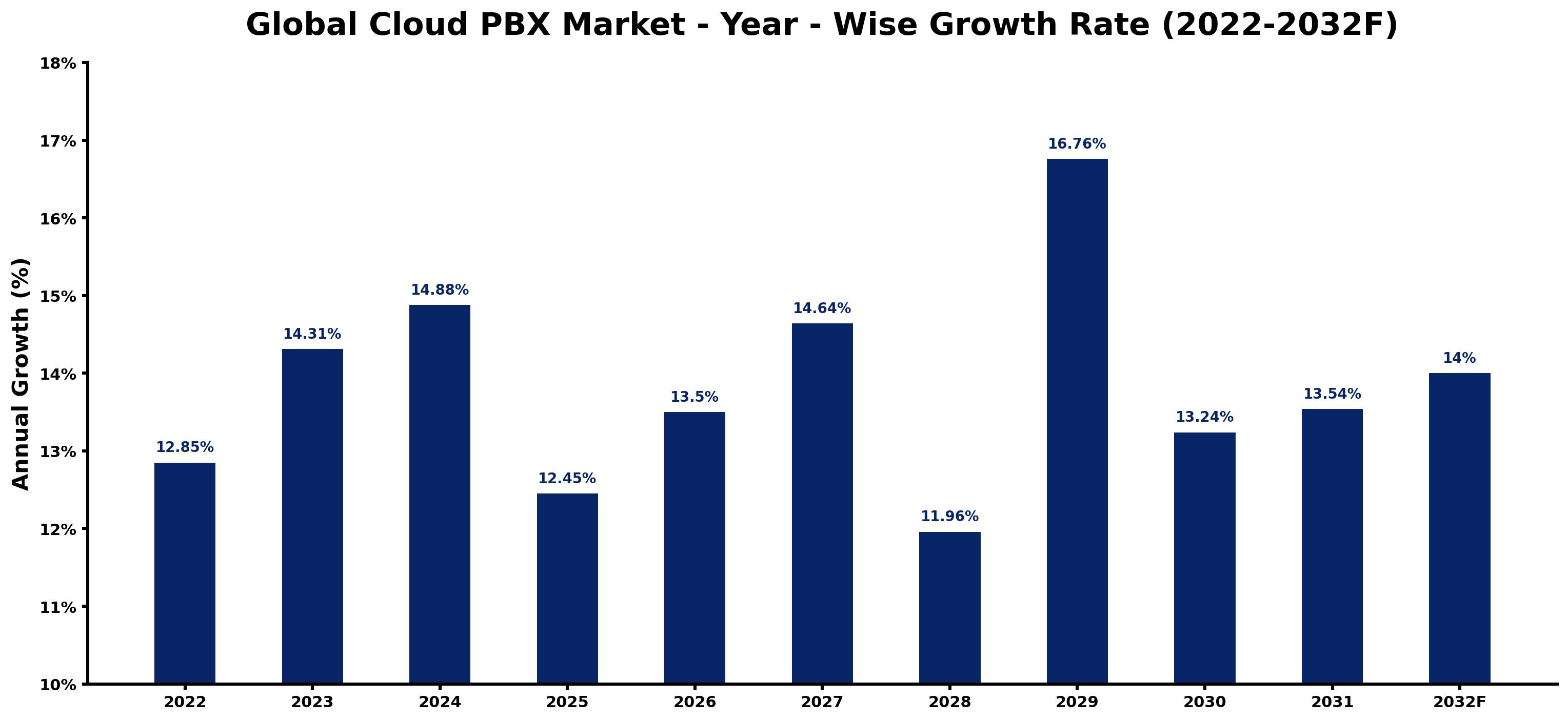 Global Cloud PBX Market Year-wise Growth Rate and Key Drivers