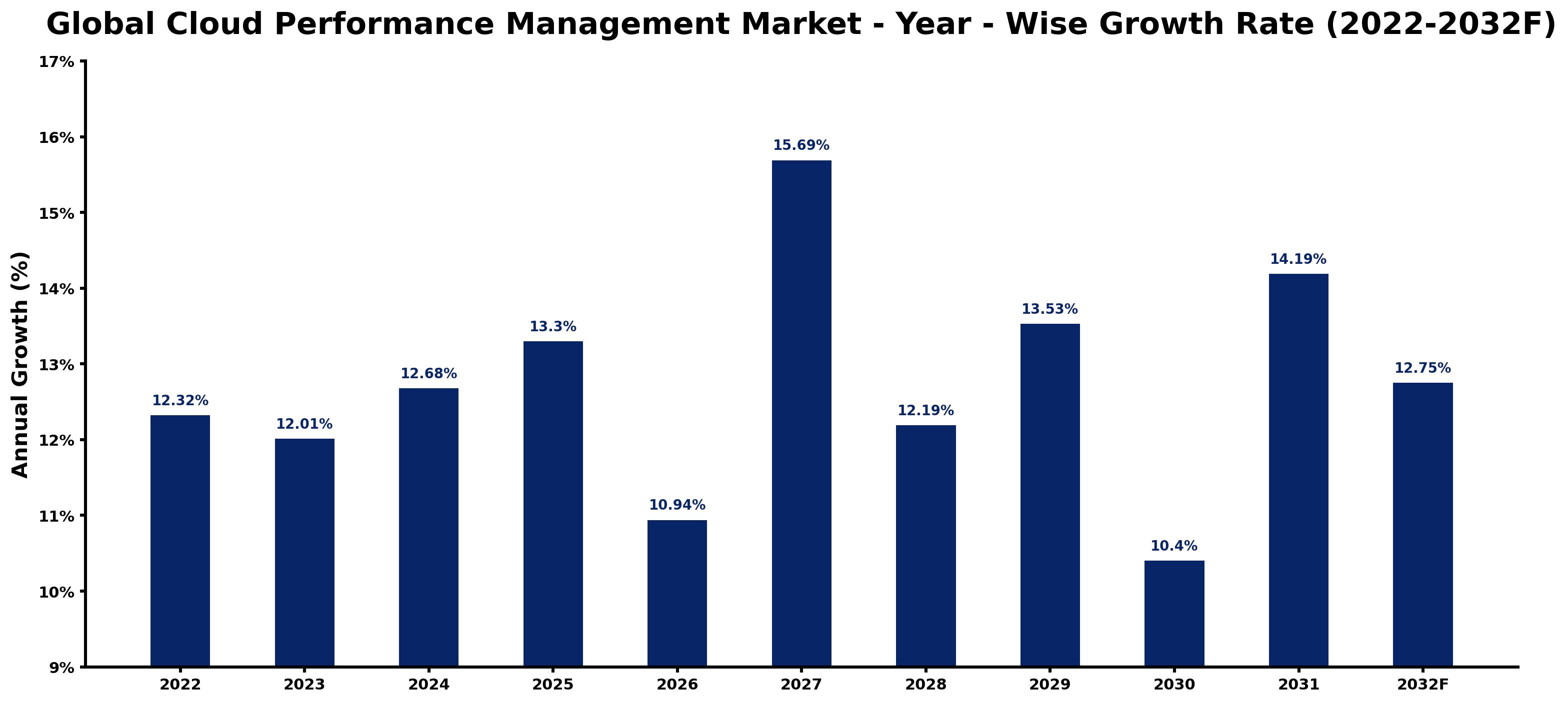Global Cloud Performance Management Market Year-wise Growth Rate and Key Drivers