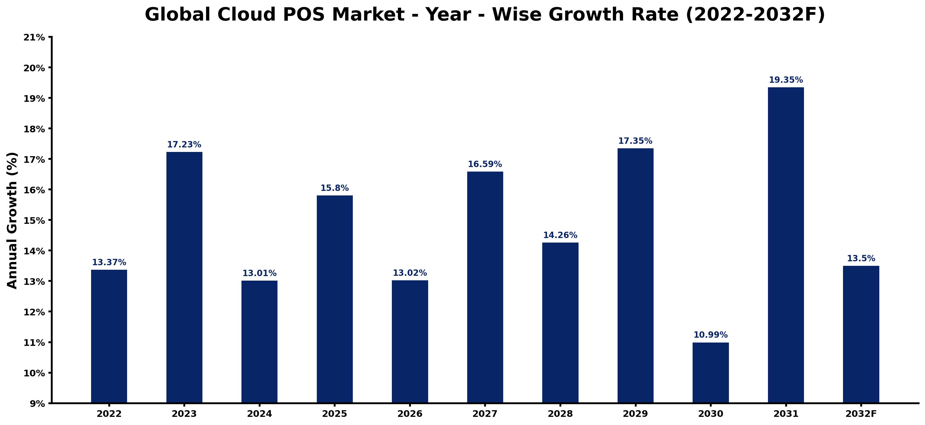 Global Cloud POS Market Year-wise Growth Rate and Key Drivers