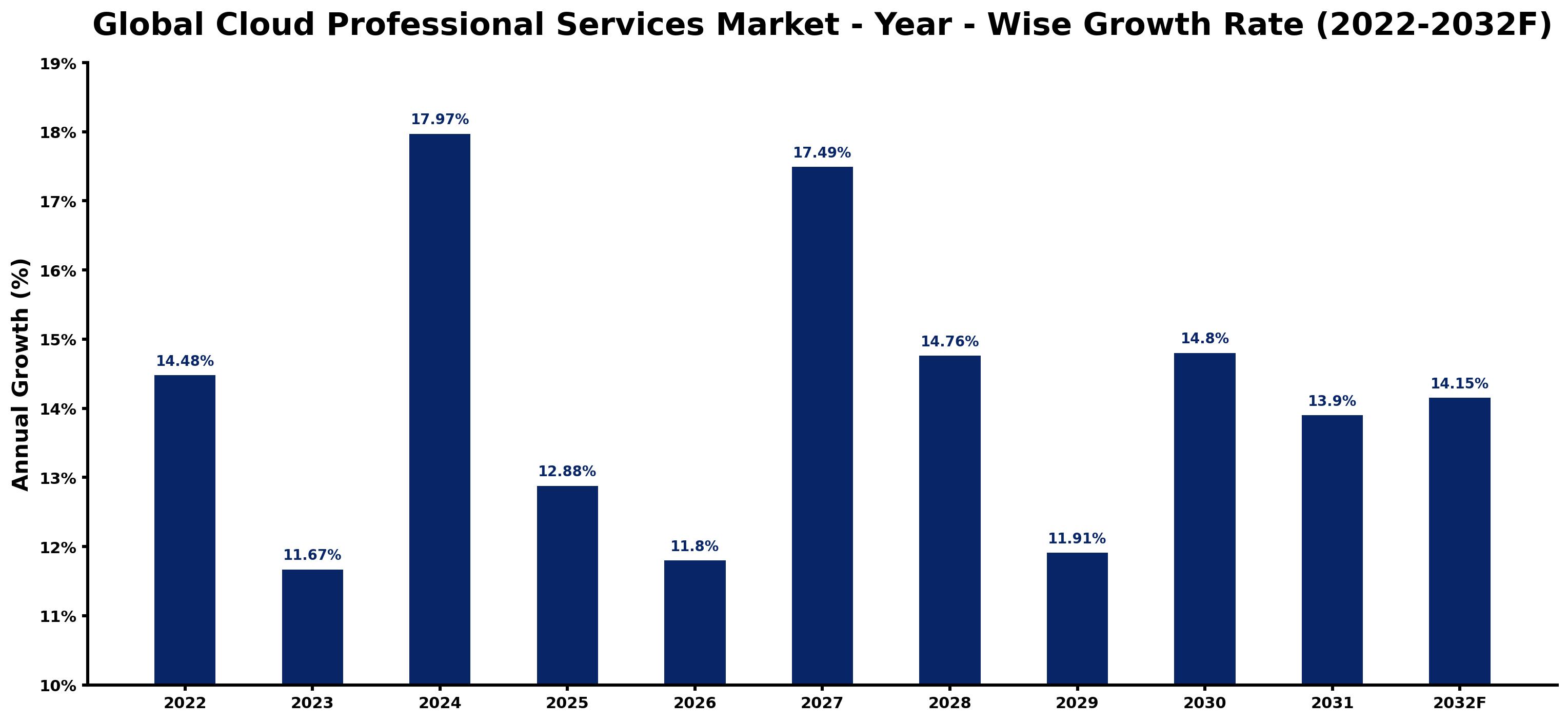Global Cloud Professional Services Market Year-wise Growth Rate and Key Drivers