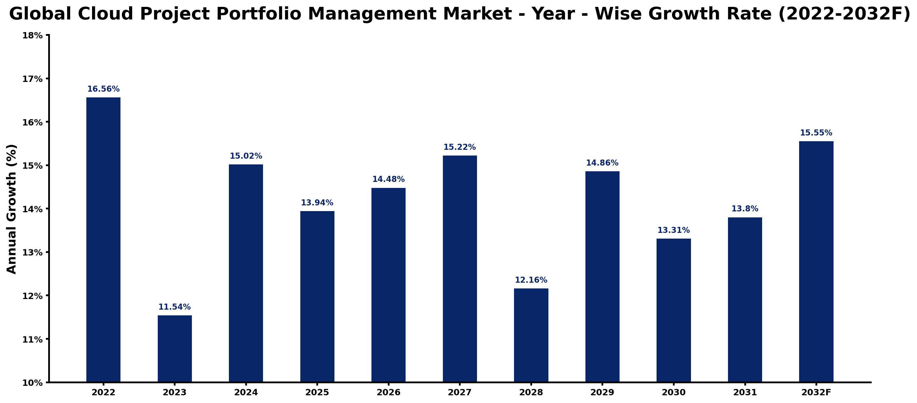 Global Cloud Project Portfolio Management Market Year-wise Growth Rate and Key Drivers