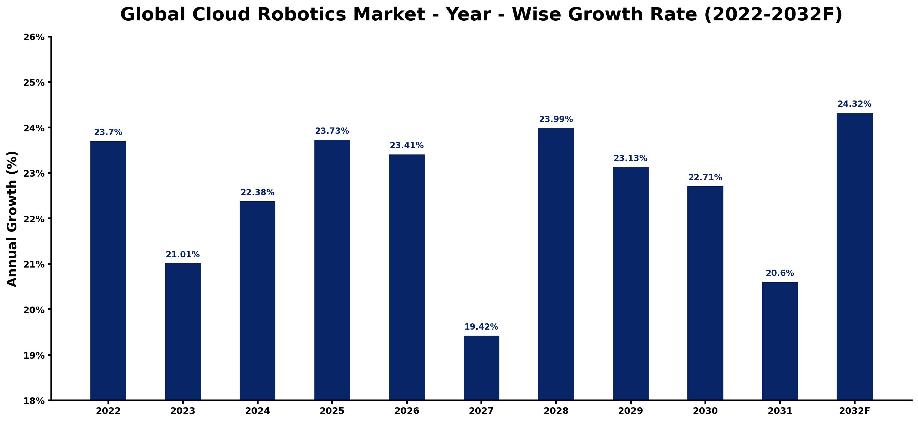 Global Cloud Robotics Market Year-wise Growth Rate and Key Drivers