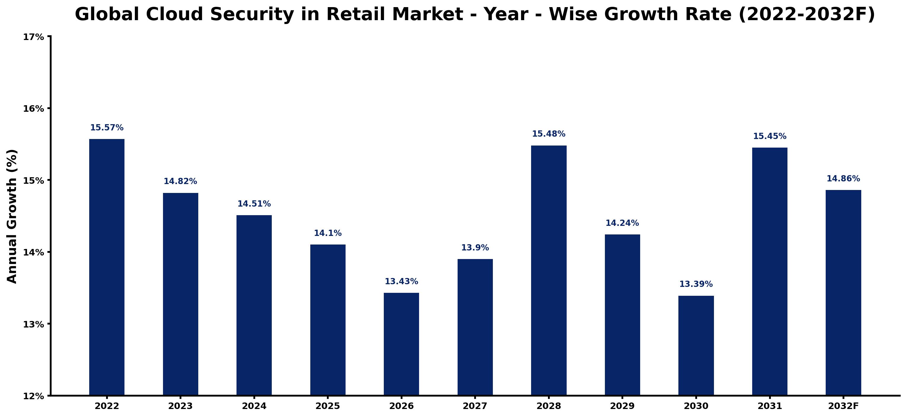 Global Cloud Security in Retail Market Year-wise Growth Rate and Key Drivers