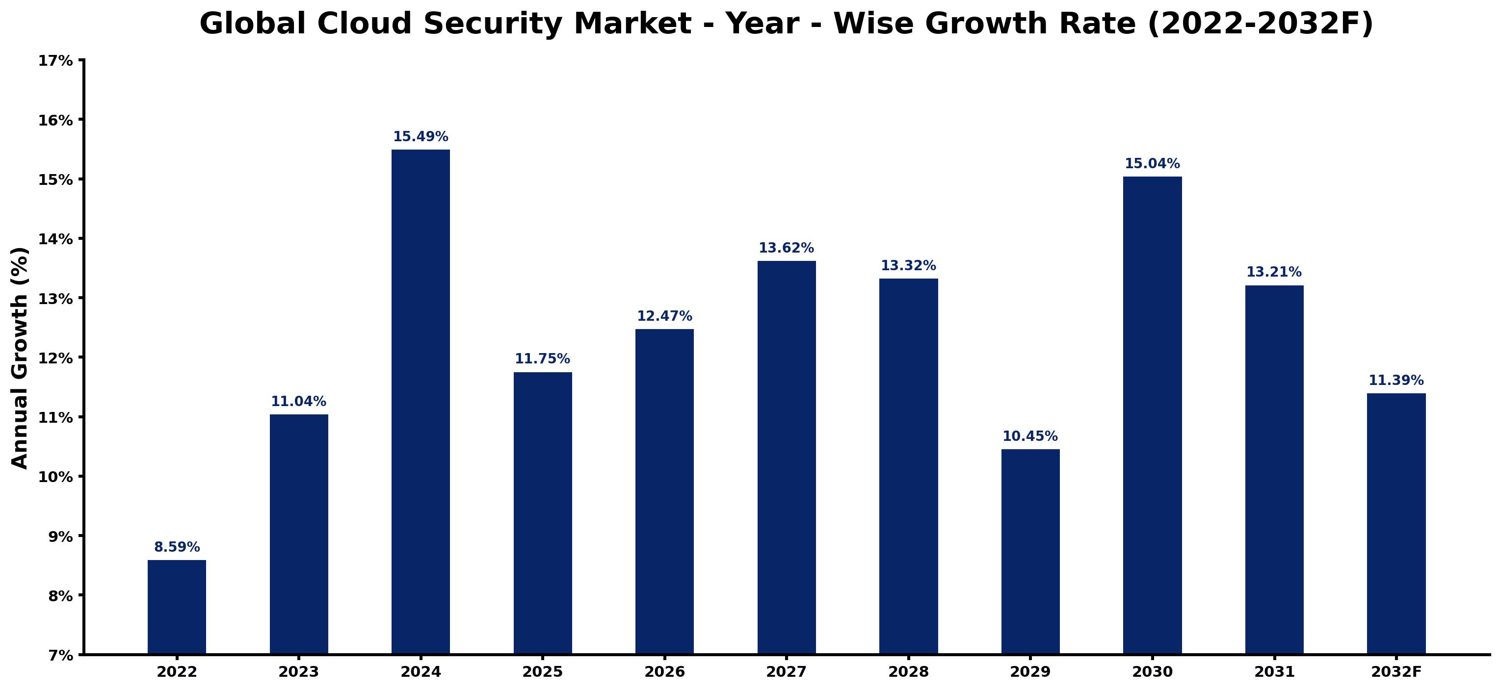 Global Cloud Security Market Year-wise Growth Rate and Key Drivers