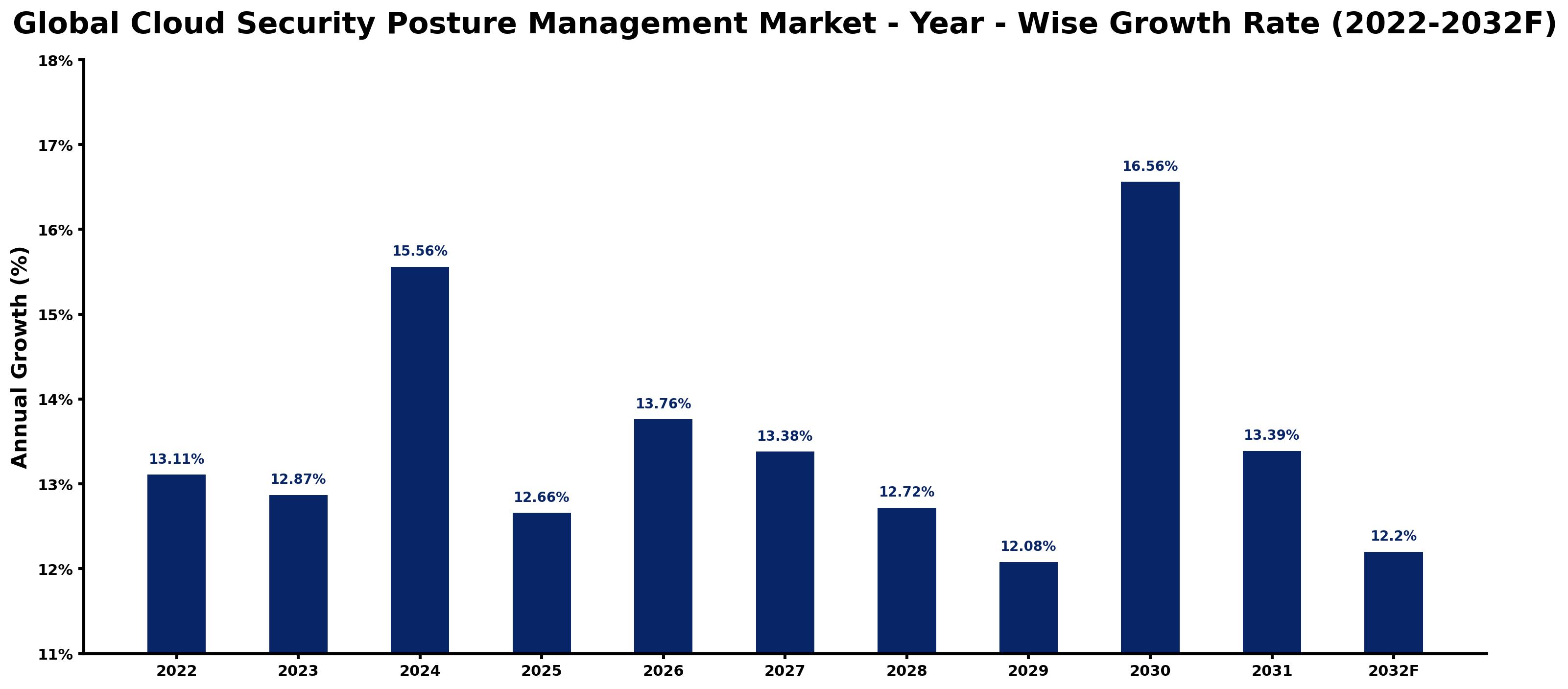 Global Cloud Security Posture Management Market Year-wise Growth Rate and Key Drivers