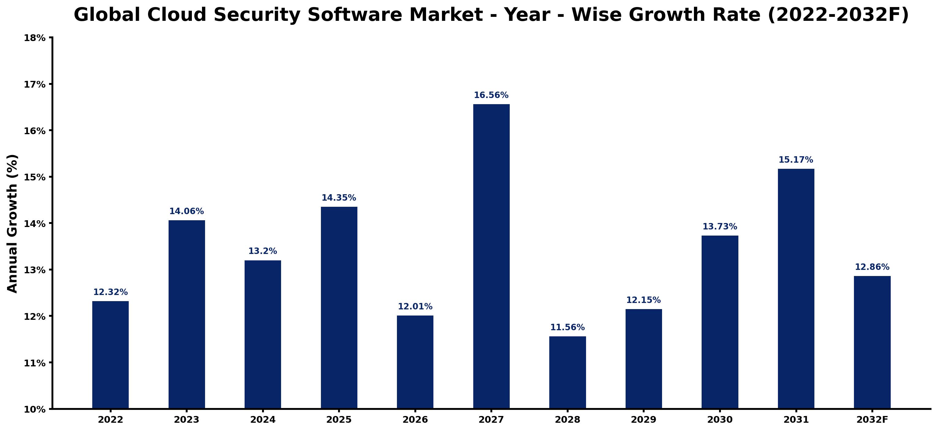 Global Cloud Security Software Market Year-wise Growth Rate and Key Drivers