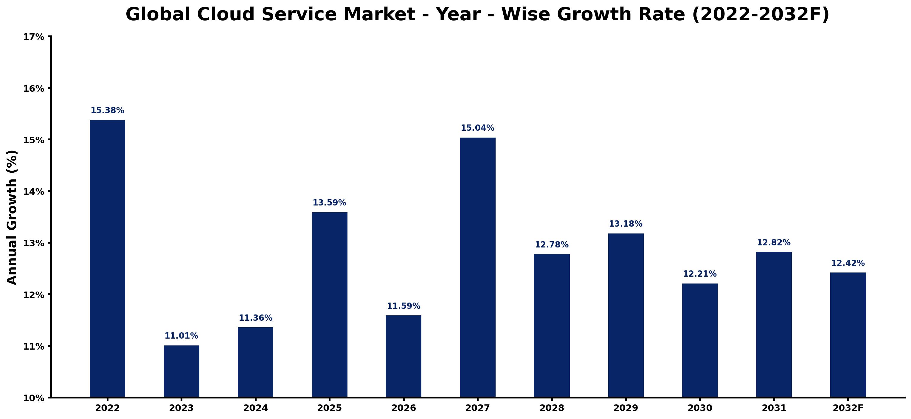 Global Cloud Service Market Year-wise Growth Rate and Key Drivers