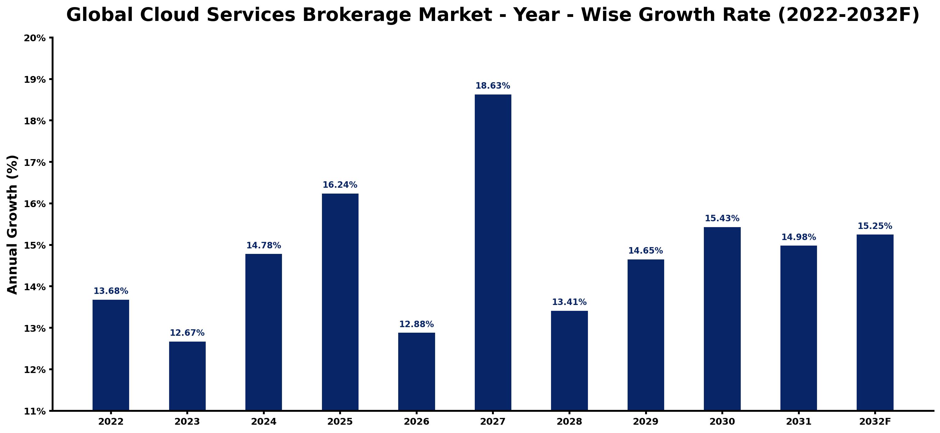 Global Cloud Services Brokerage Market Year-wise Growth Rate and Key Drivers