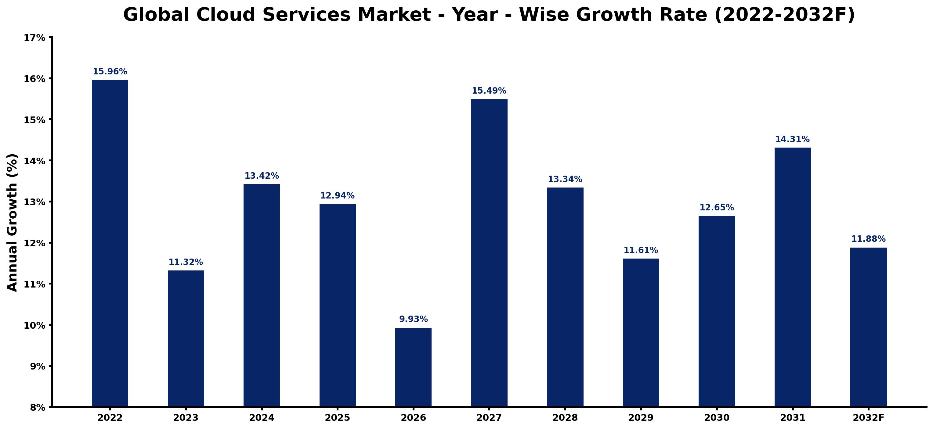 Global Cloud Services Market Year-wise Growth Rate and Key Drivers