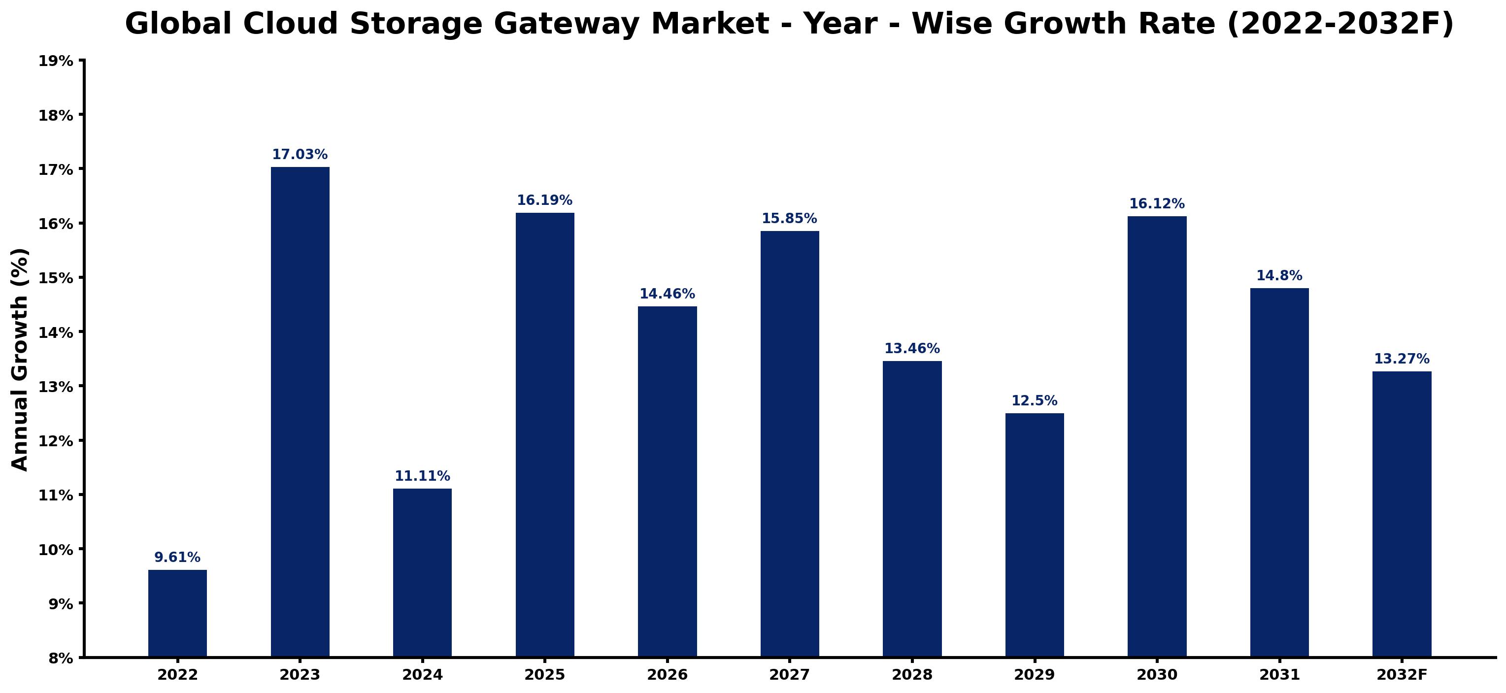 Global Cloud Storage Gateway Market Year-wise Growth Rate and Key Drivers