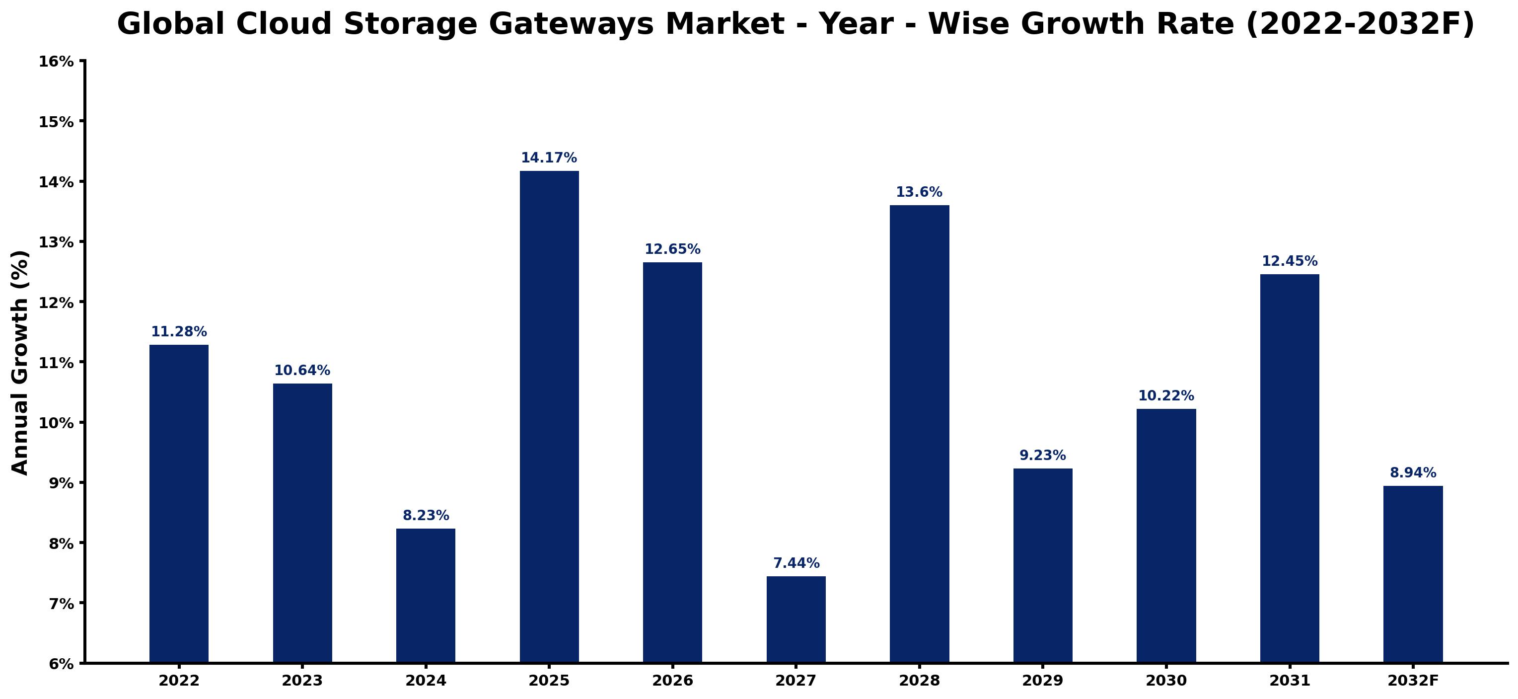 Global Cloud Storage Gateways Market Year-wise Growth Rate and Key Drivers