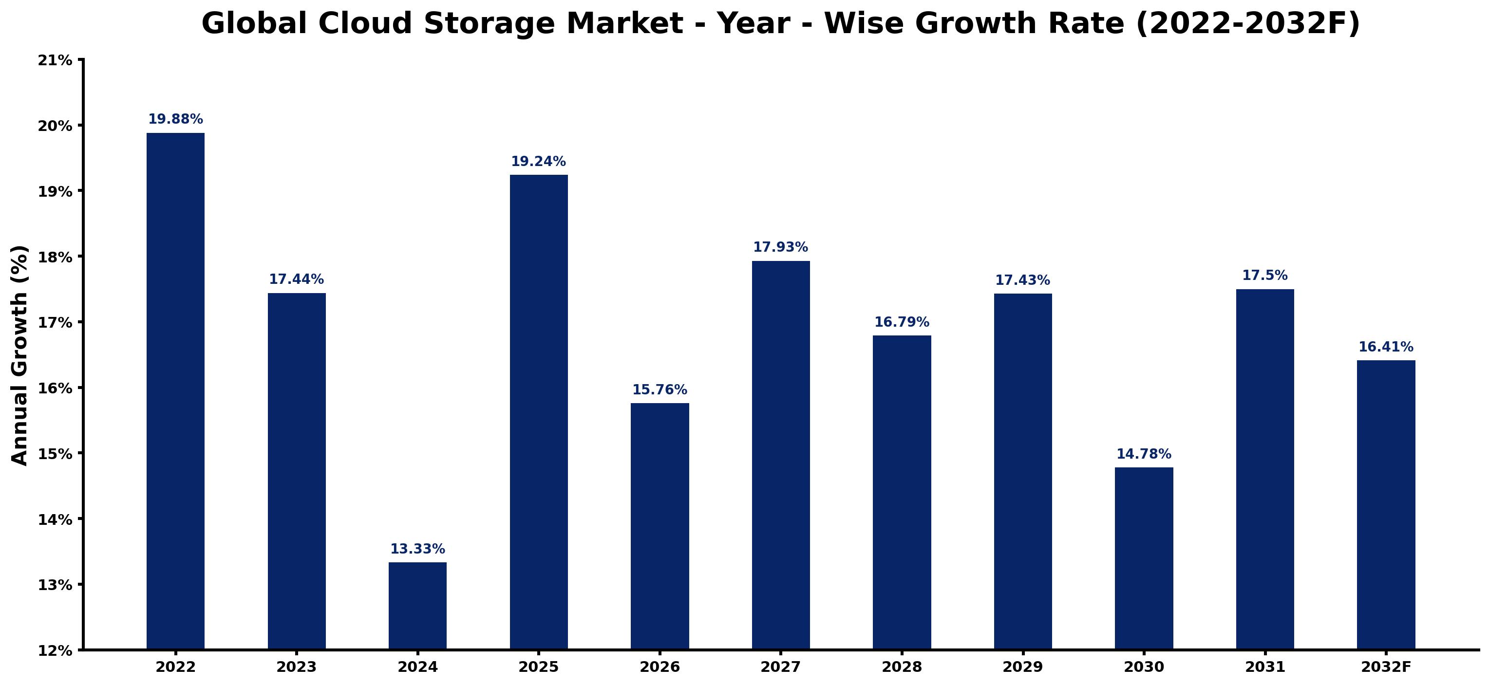 Global Cloud Storage Market Year-wise Growth Rate and Key Drivers