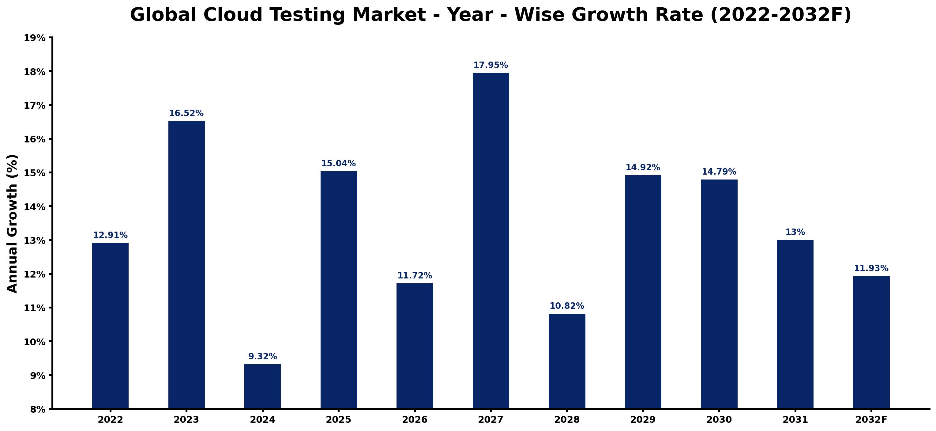 Global Cloud Testing Market Year-wise Growth Rate and Key Drivers