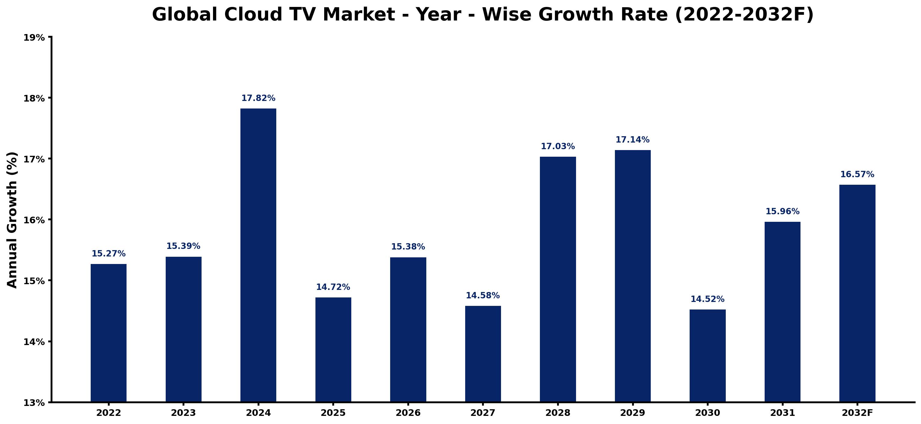 Global Cloud TV Market Year-wise Growth Rate and Key Drivers