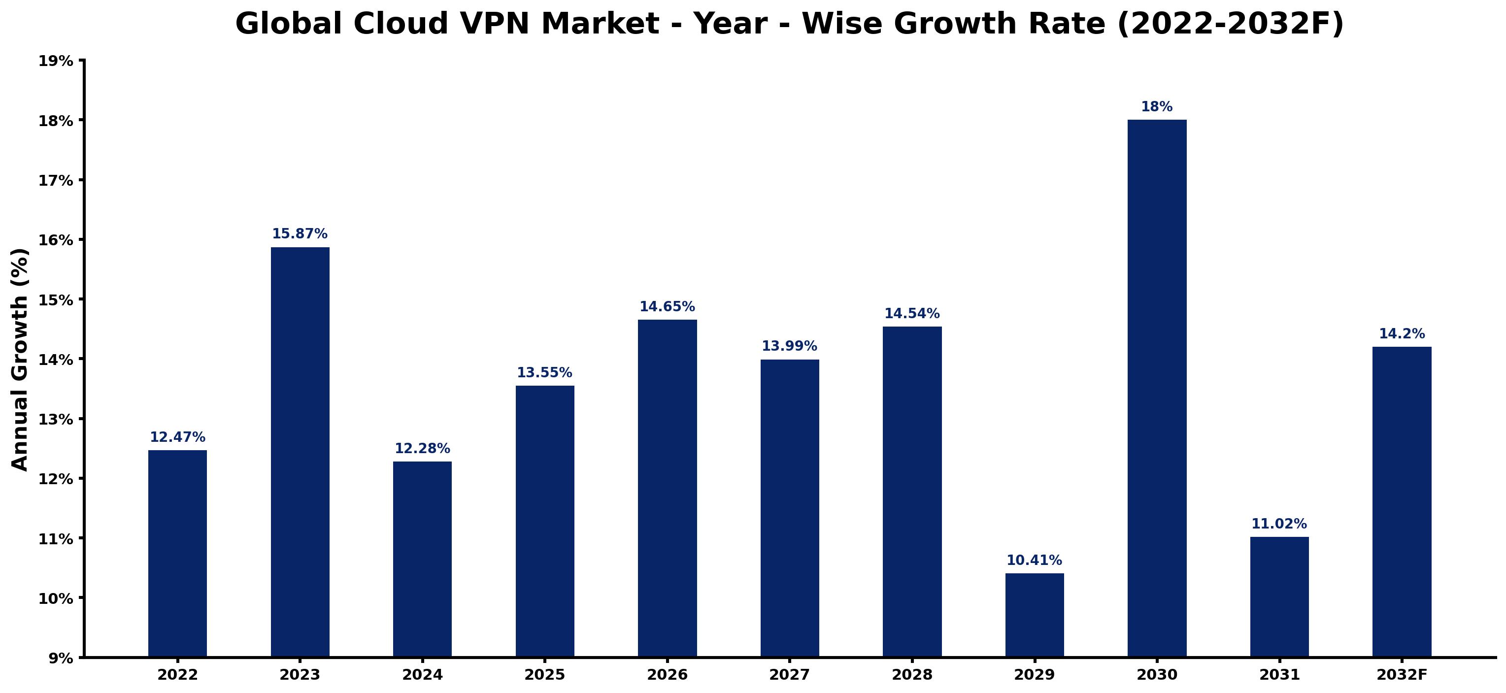Global Cloud VPN Market Year-wise Growth Rate and Key Drivers