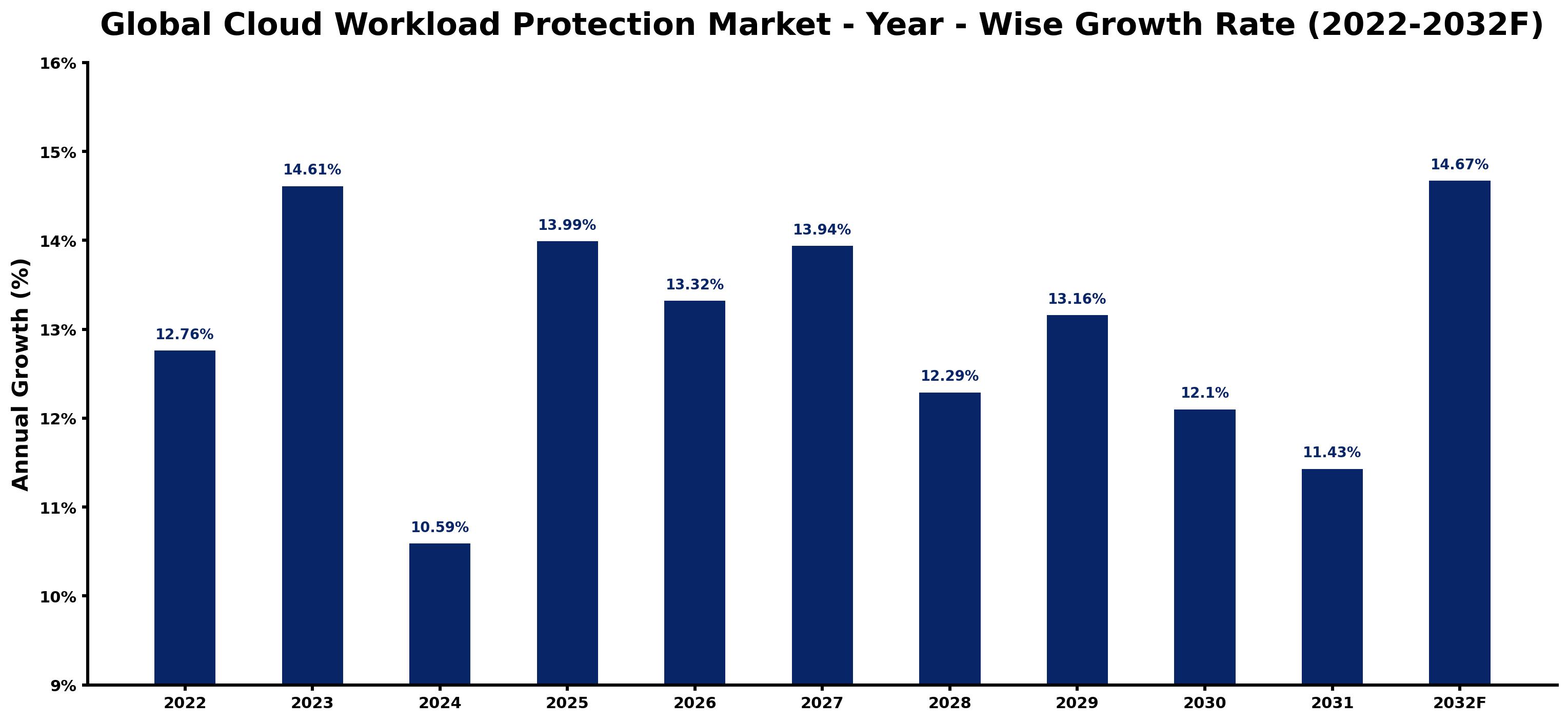 Global Cloud Workload Protection Market Year-wise Growth Rate and Key Drivers