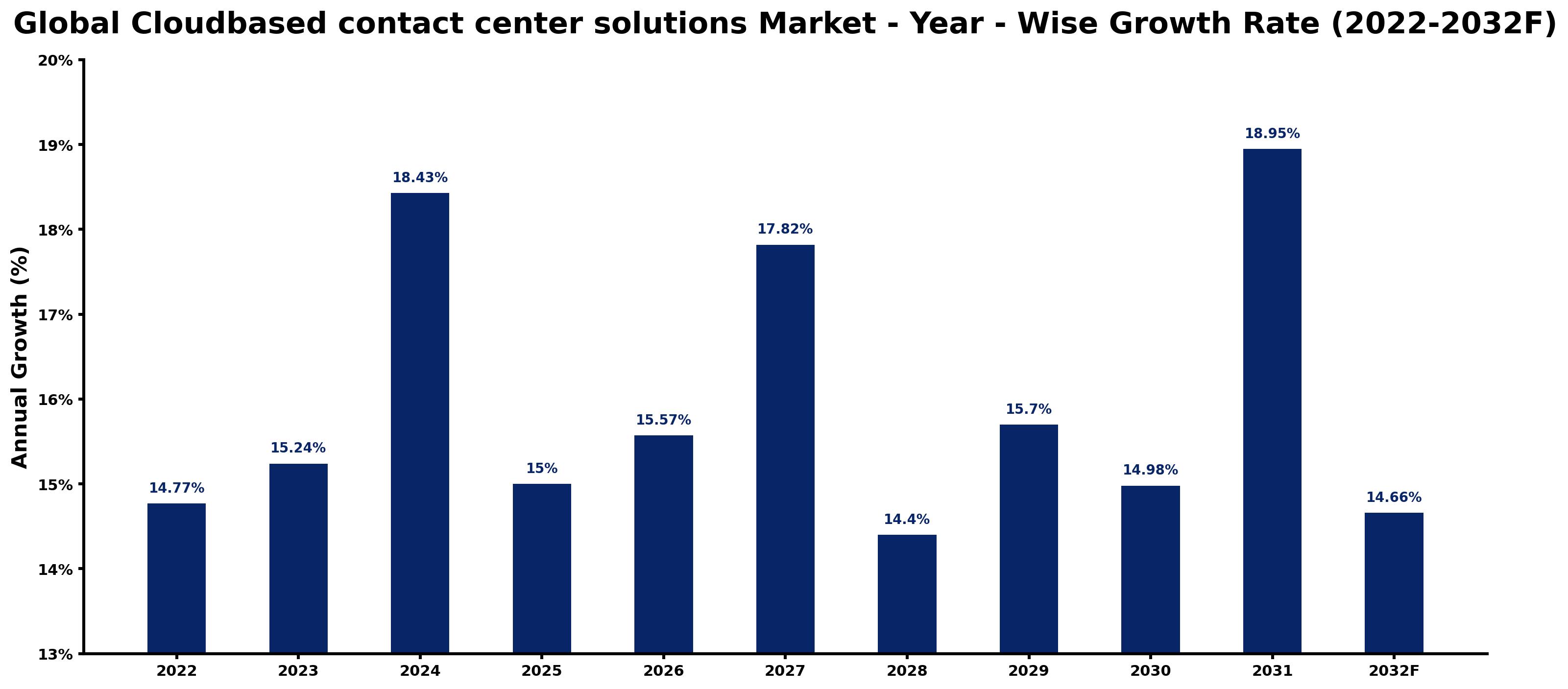 Global Cloudbased contact center solutions Market Year-wise Growth Rate and Key Drivers