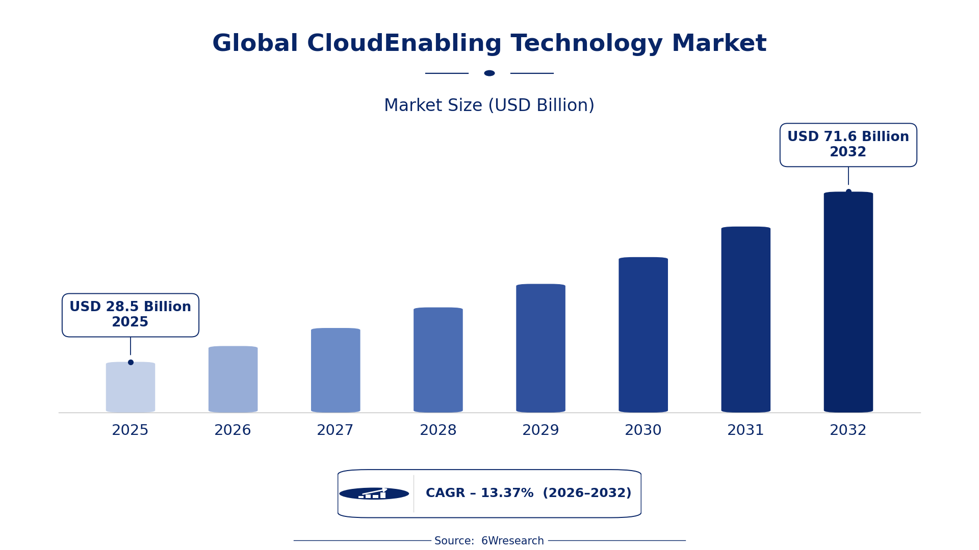 Global CloudEnabling Technology Market Size & Growth Rate (2026-2032)