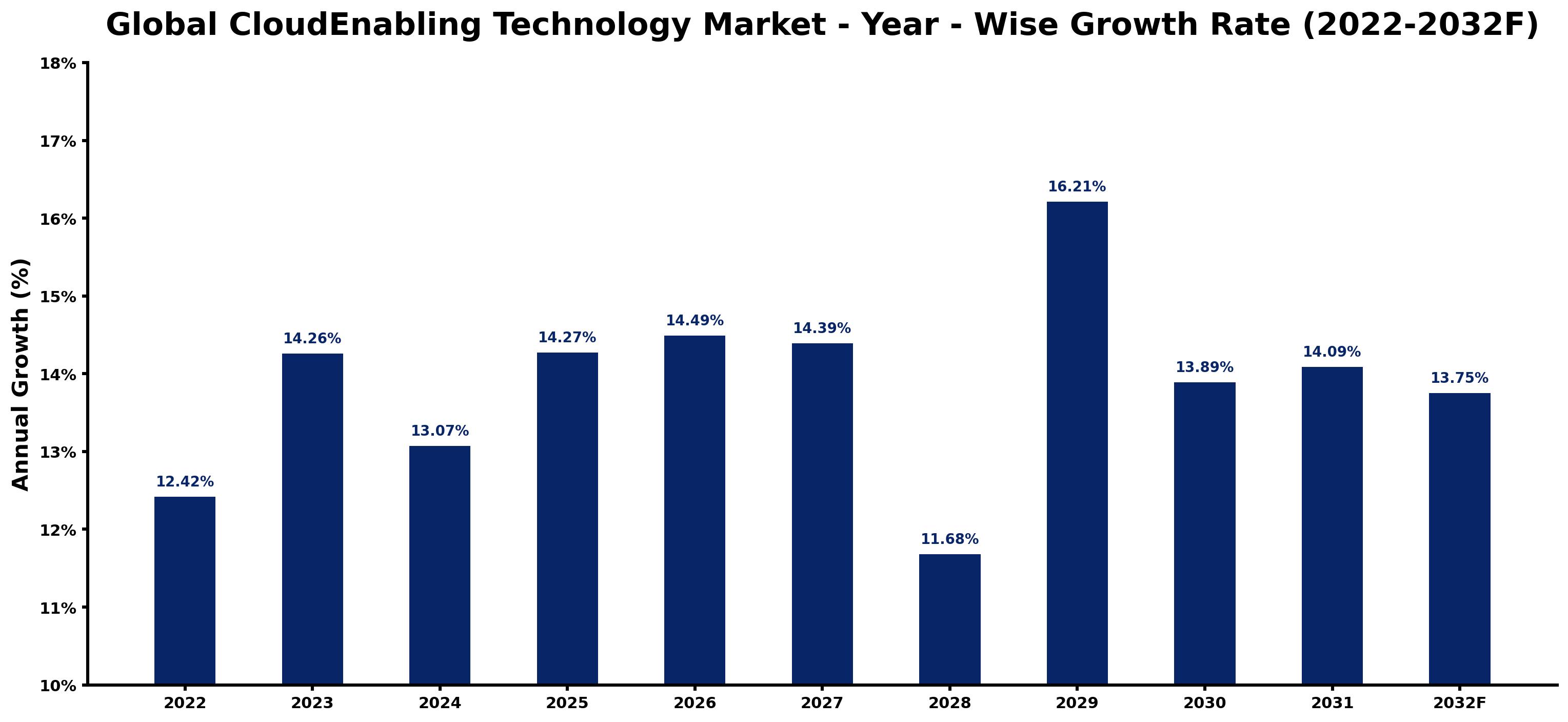 Global CloudEnabling Technology Market Year-wise Growth Rate and Key Drivers