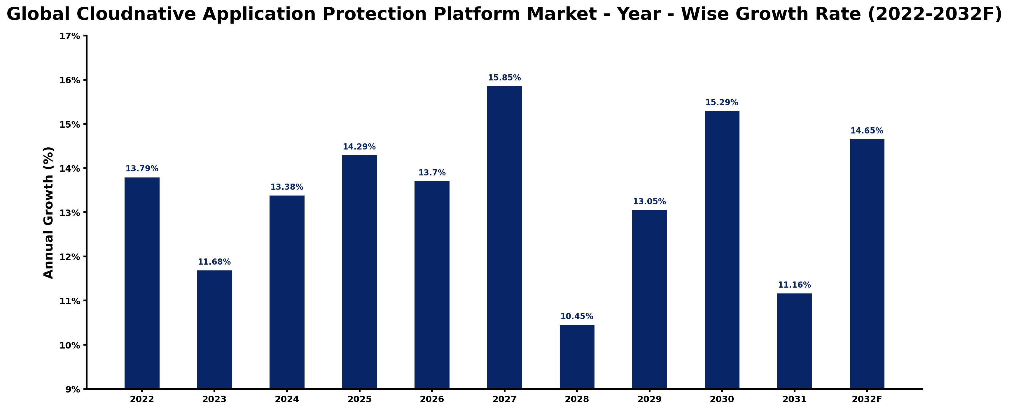 Global Cloudnative Application Protection Platform Market Year-wise Growth Rate and Key Drivers