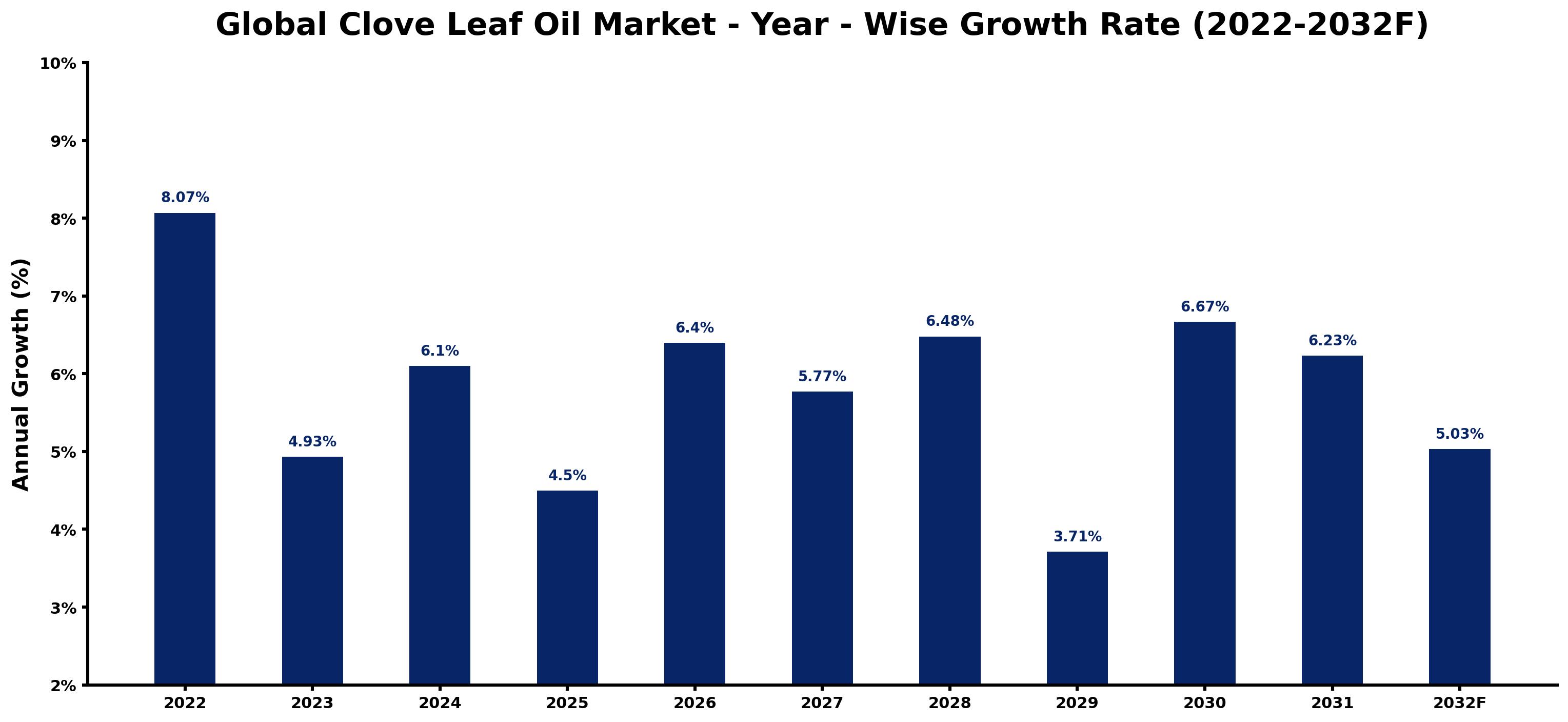Global Clove Leaf Oil Market Year-wise Growth Rate and Key Drivers