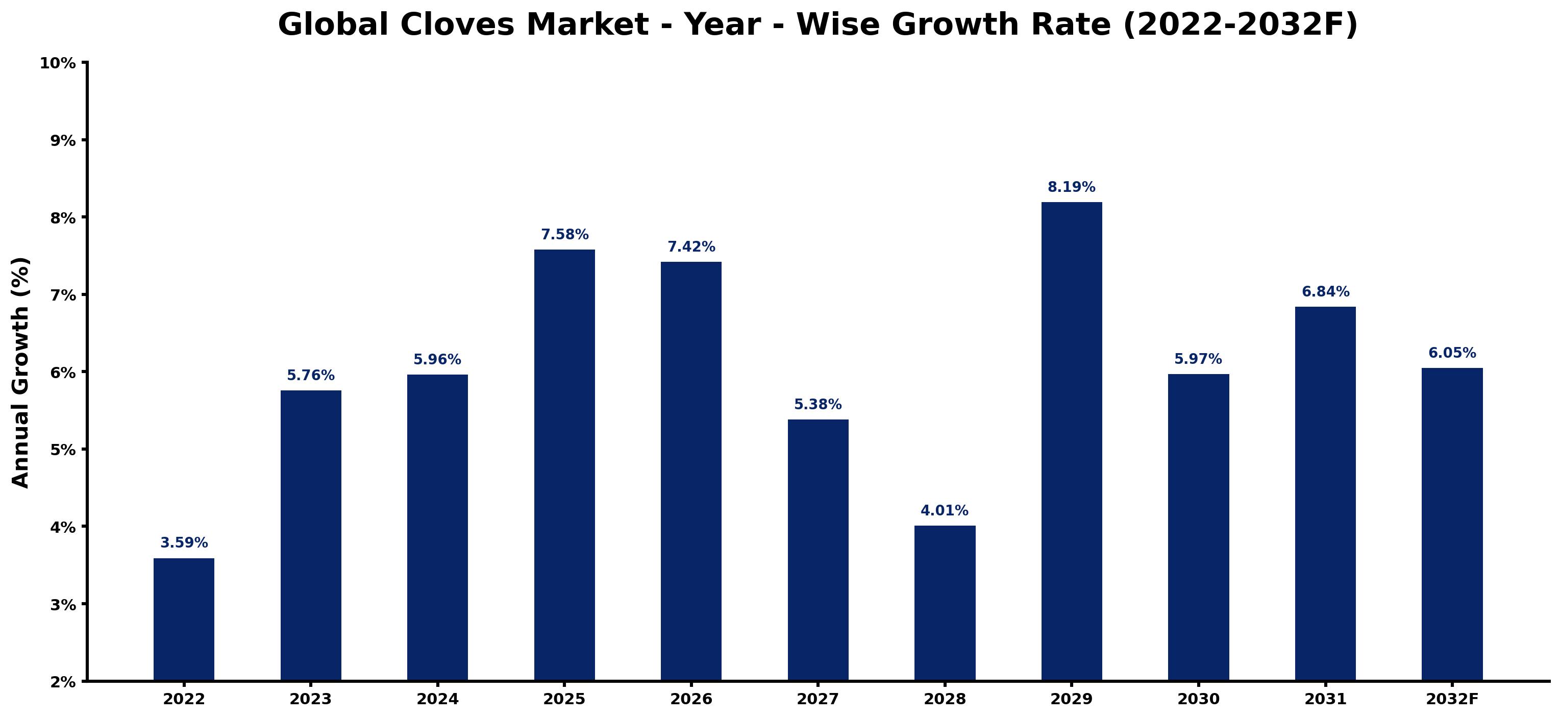Global Cloves Market Year-wise Growth Rate and Key Drivers