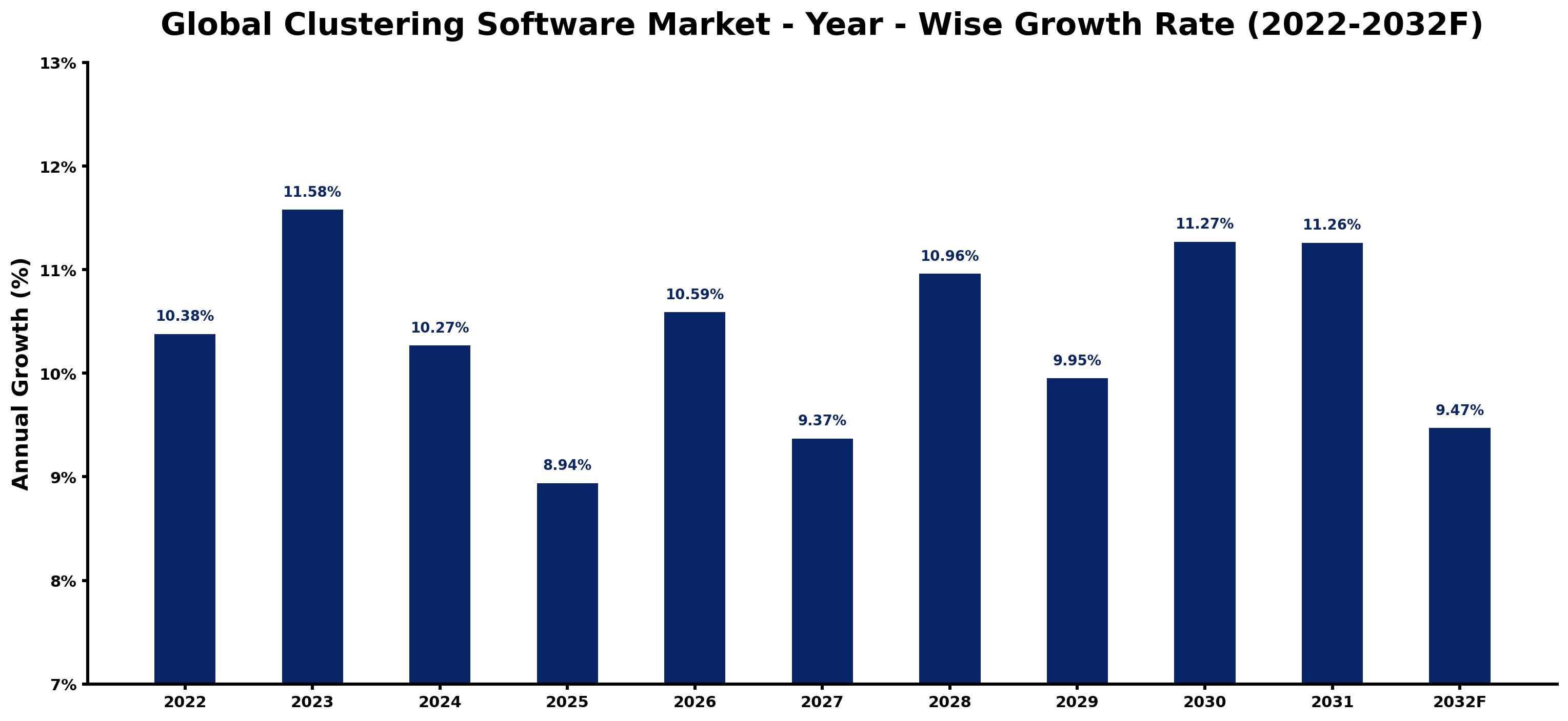 Global Clustering Software Market Year-wise Growth Rate and Key Drivers