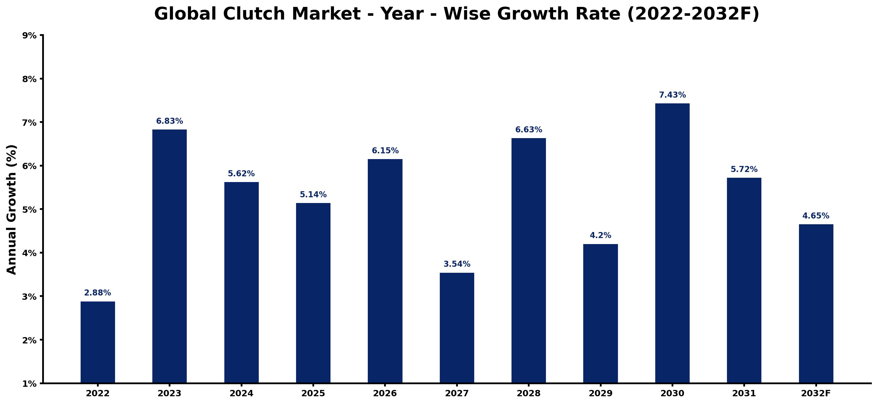 Global Clutch Market Year-wise Growth Rate and Key Drivers