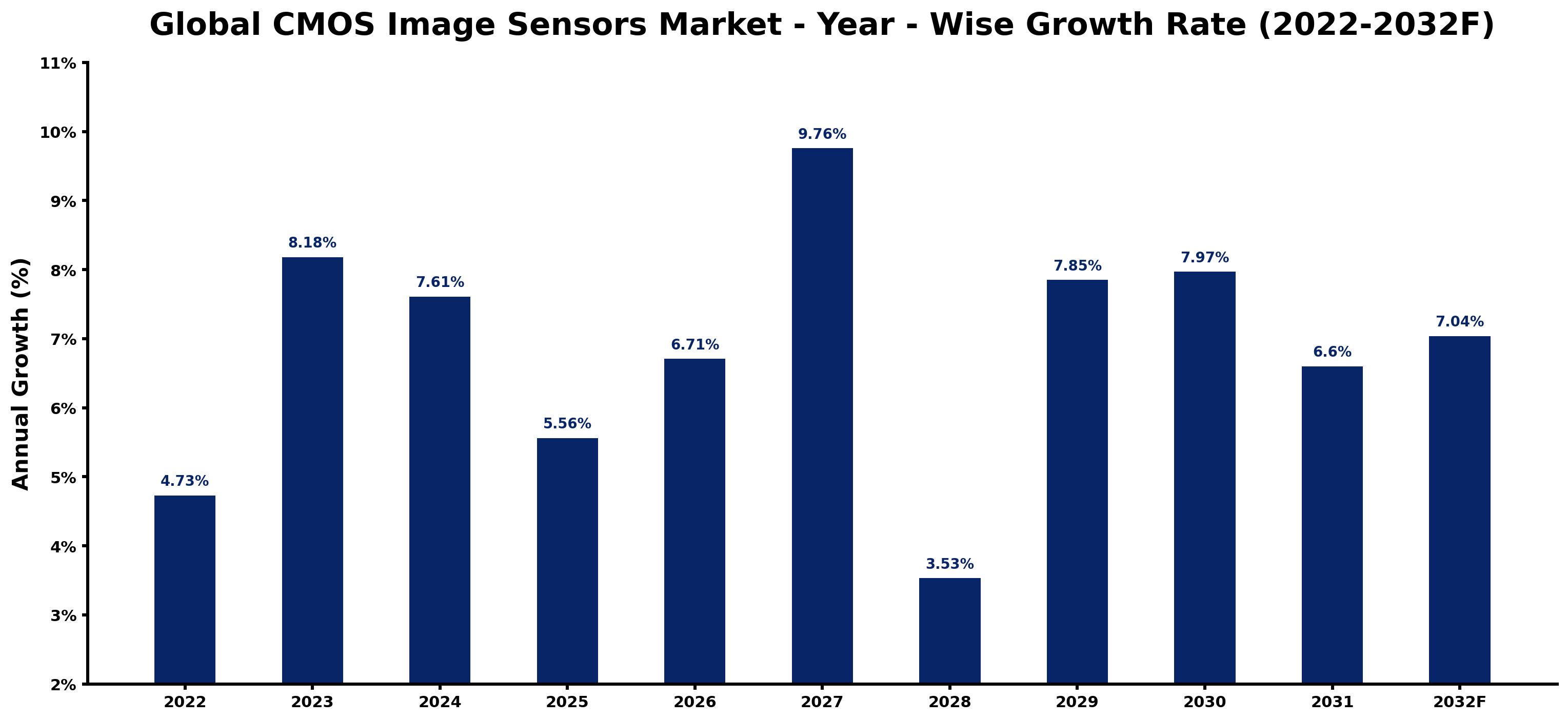 Global CMOS Image Sensors Market Year-wise Growth Rate and Key Drivers