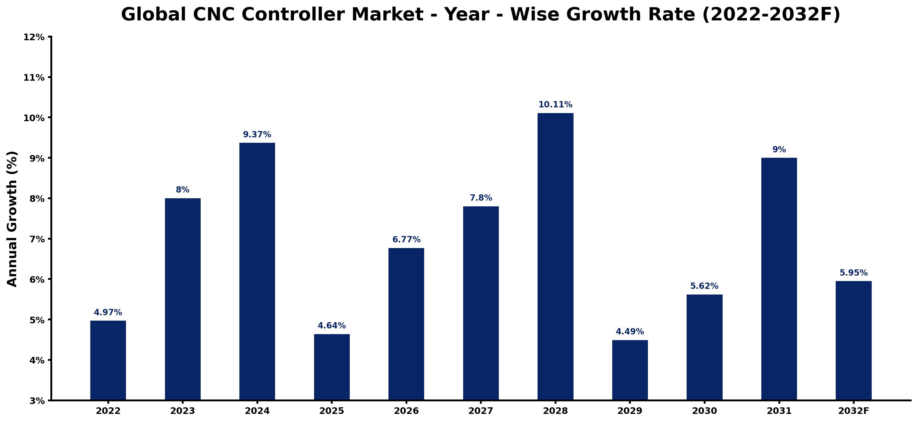 Global CNC Controller Market Year-wise Growth Rate and Key Drivers