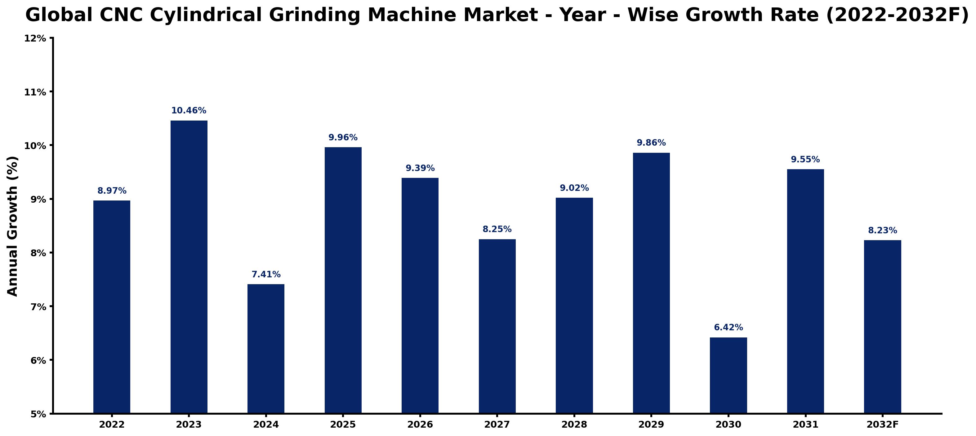 Global CNC Cylindrical Grinding Machine Market Year-wise Growth Rate and Key Drivers