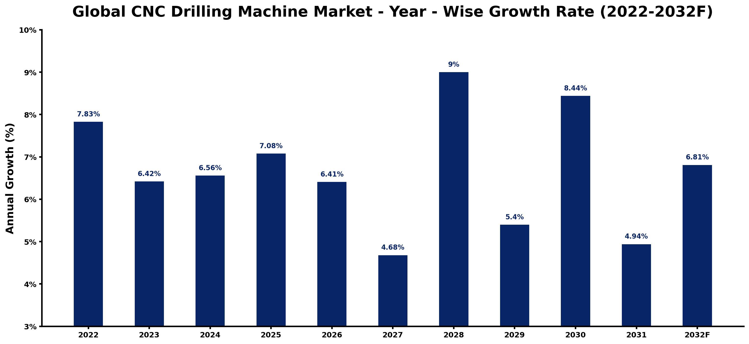 Global CNC Drilling Machine Market Year-wise Growth Rate and Key Drivers