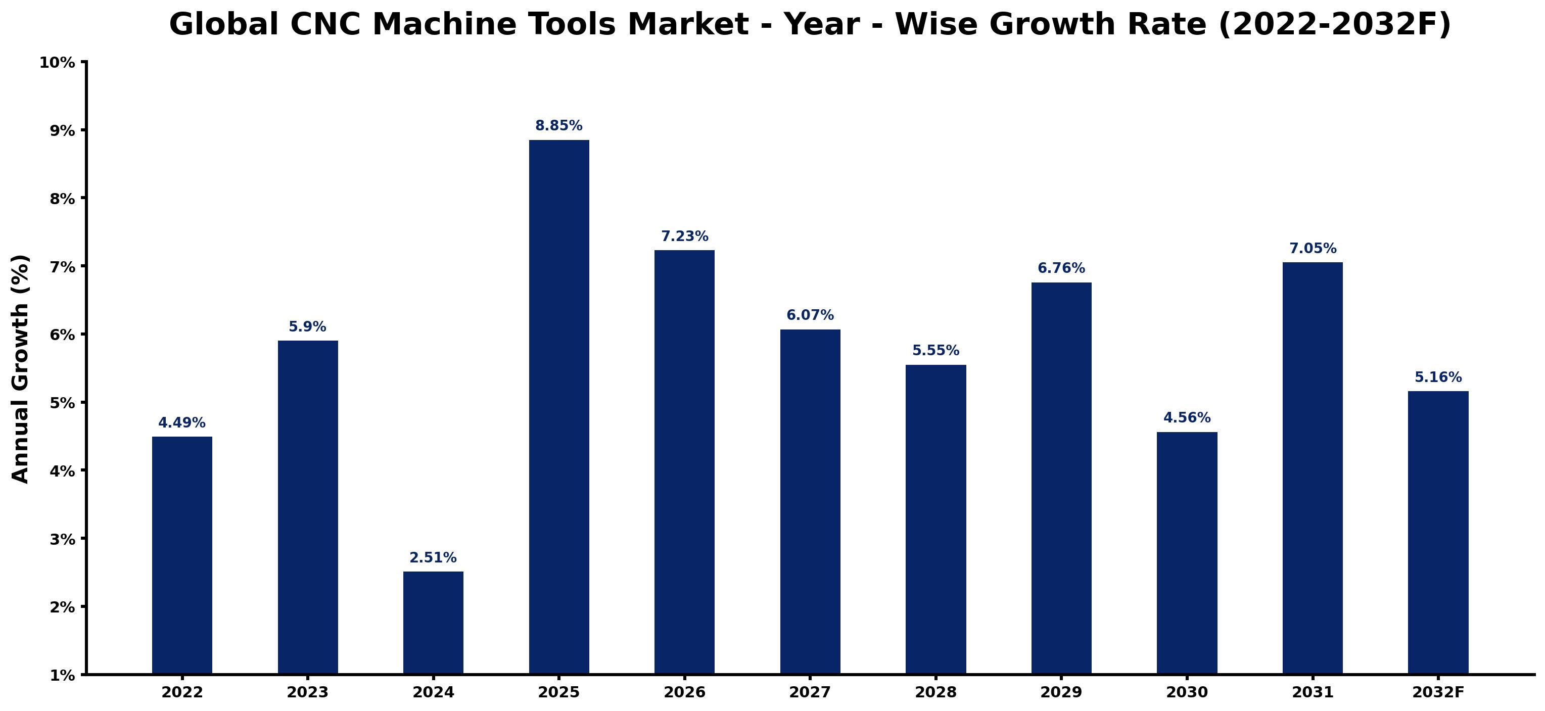 Global CNC Machine Tools Market Year-wise Growth Rate and Key Drivers
