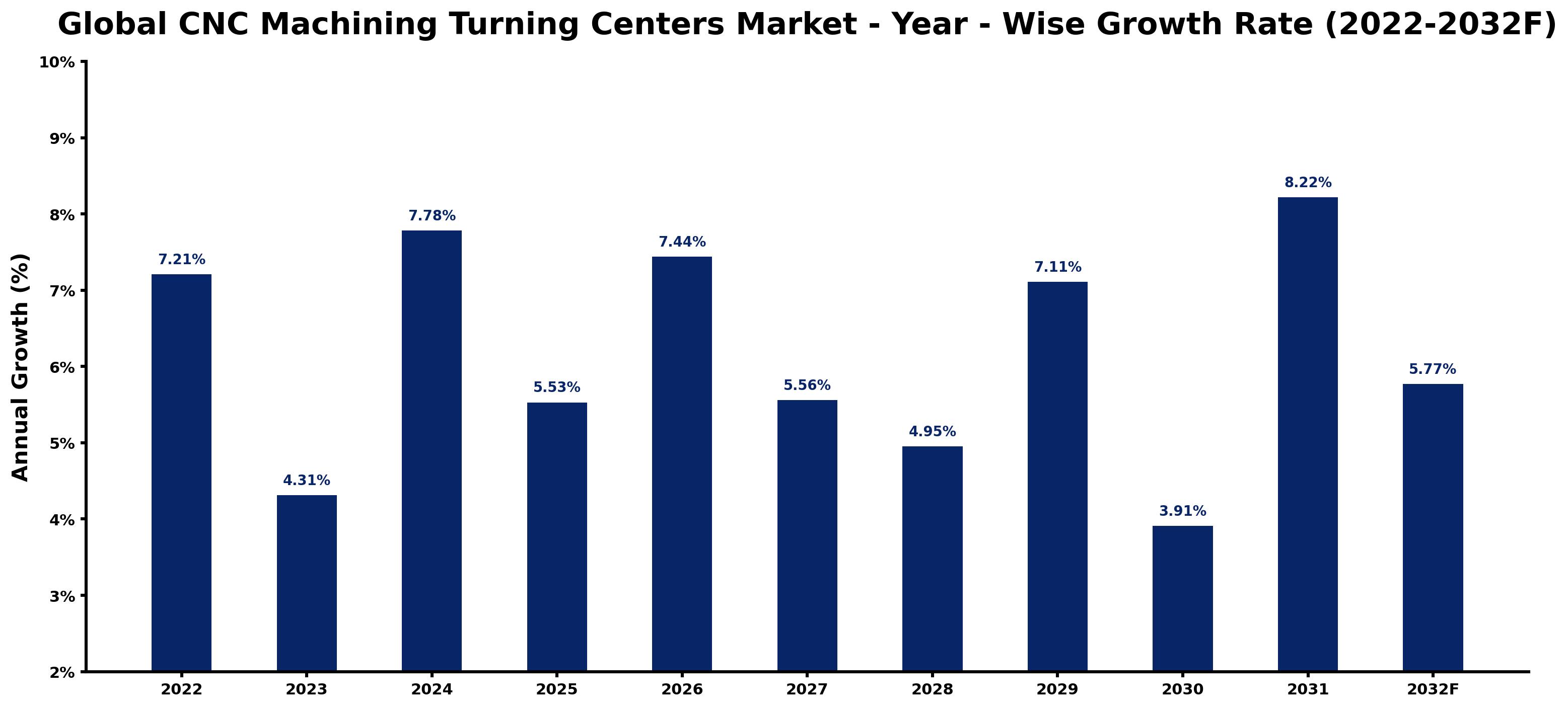 Global CNC Machining Turning Centers Market Year-wise Growth Rate and Key Drivers