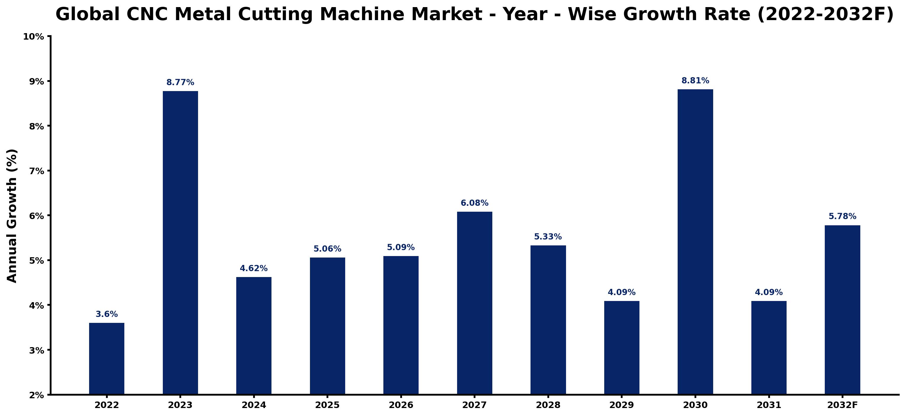 Global CNC Metal Cutting Machine Market Year-wise Growth Rate and Key Drivers