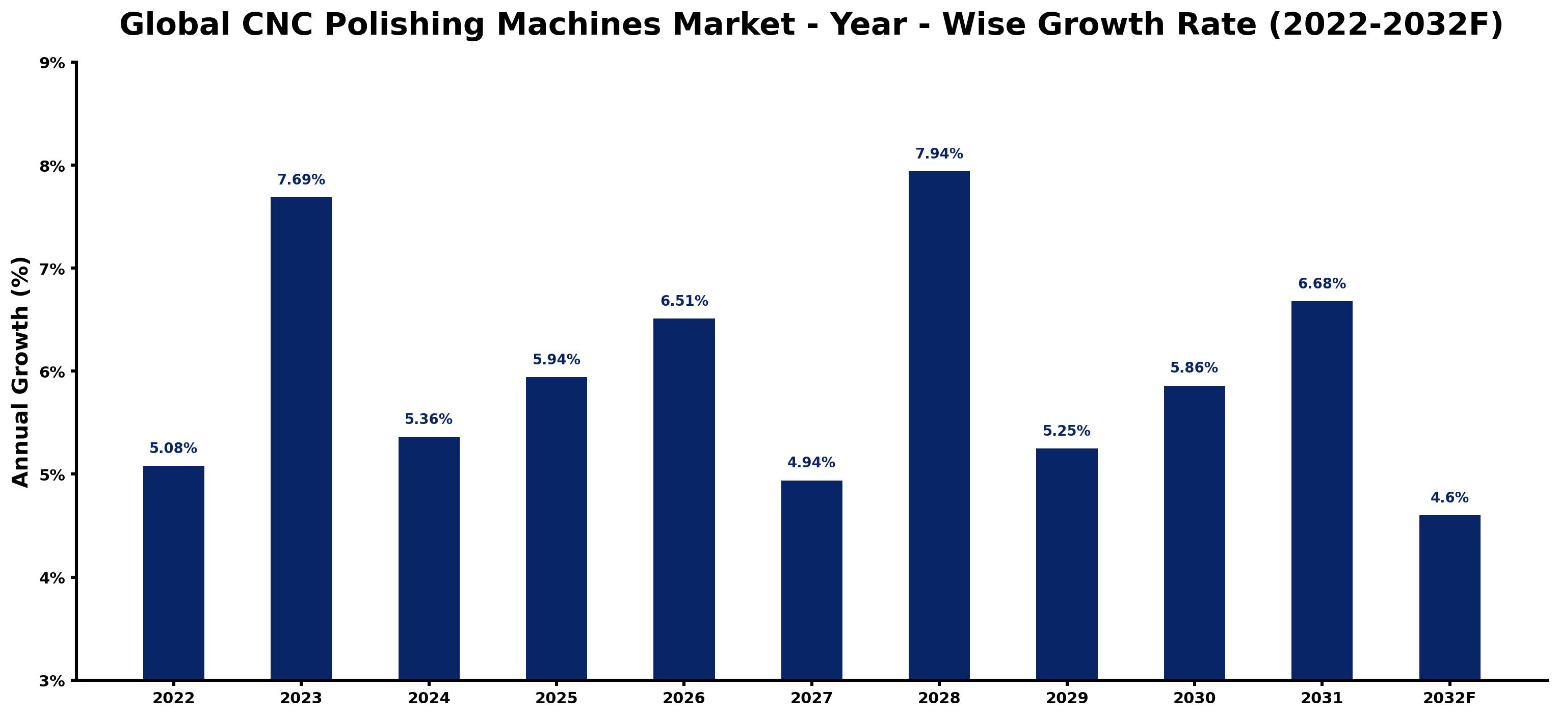 Global CNC Polishing Machines Market Year-wise Growth Rate and Key Drivers