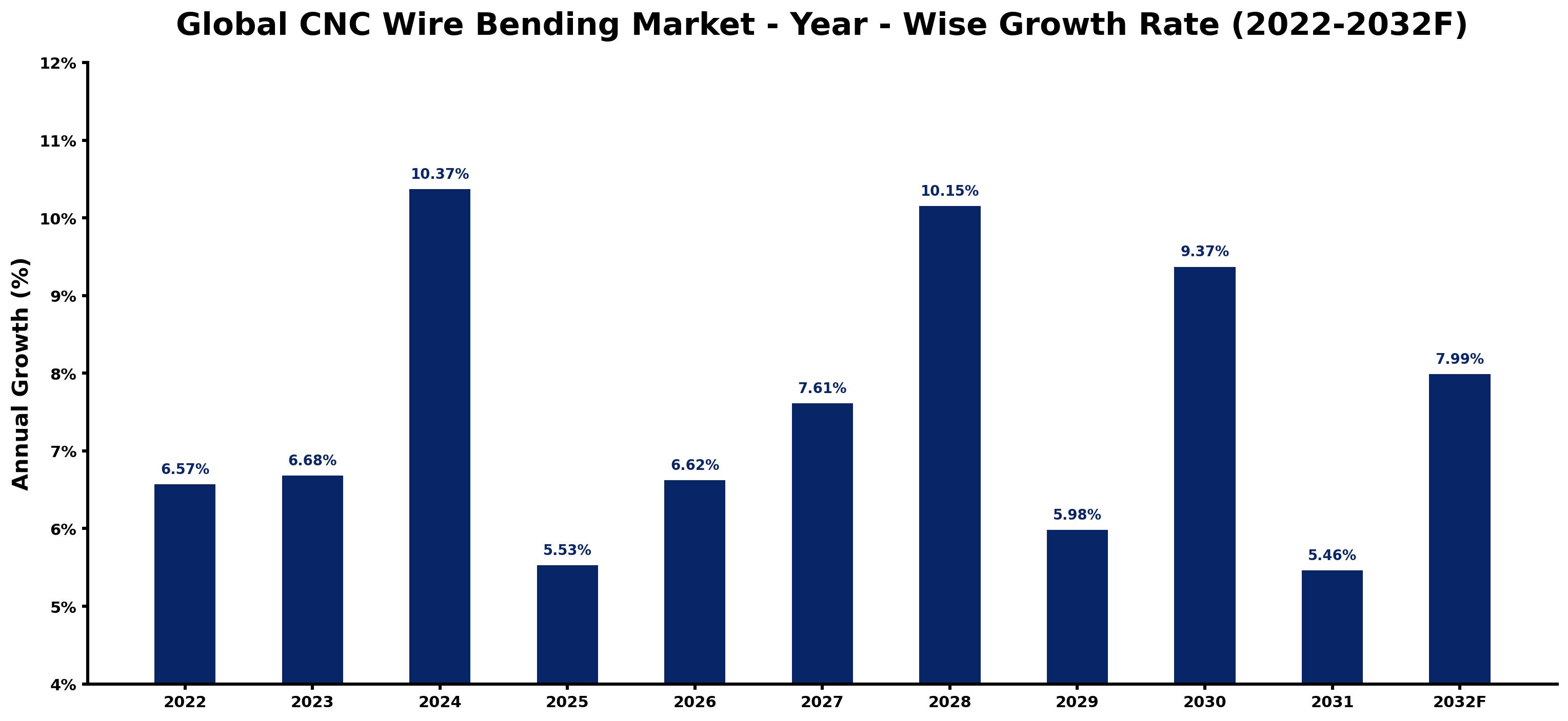 Global CNC Wire Bending Market Year-wise Growth Rate and Key Drivers