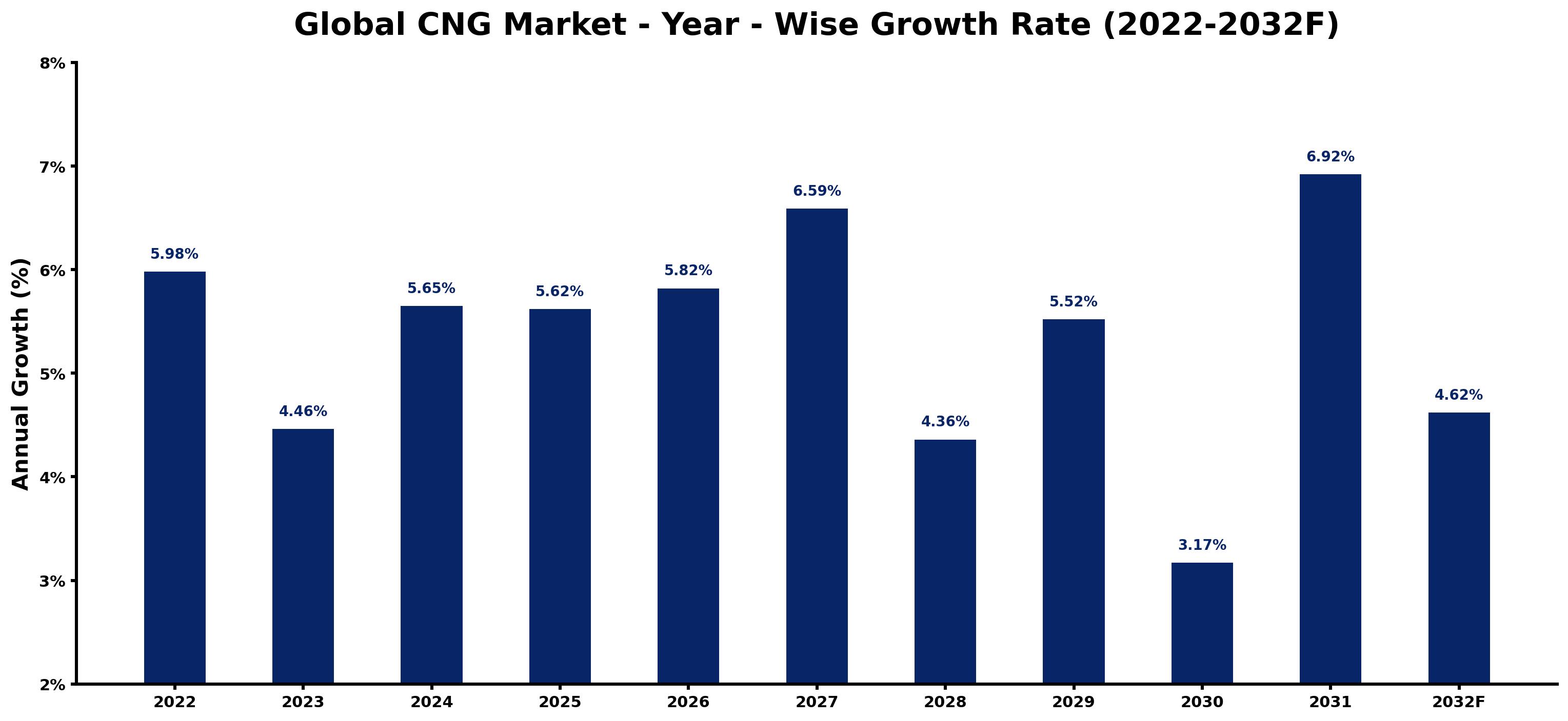 Global CNG Market Year-wise Growth Rate and Key Drivers